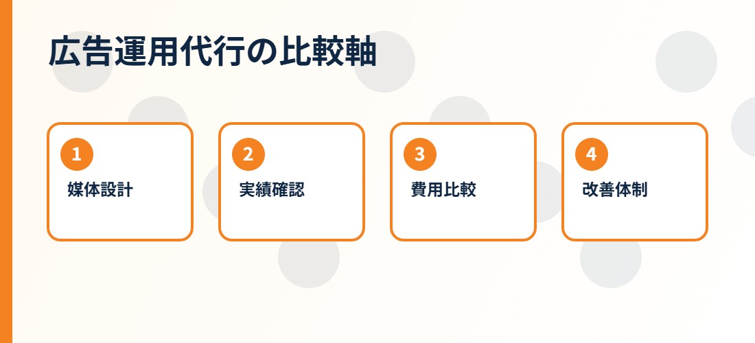 広告運用代行 料金の会社選びで確認する流れ