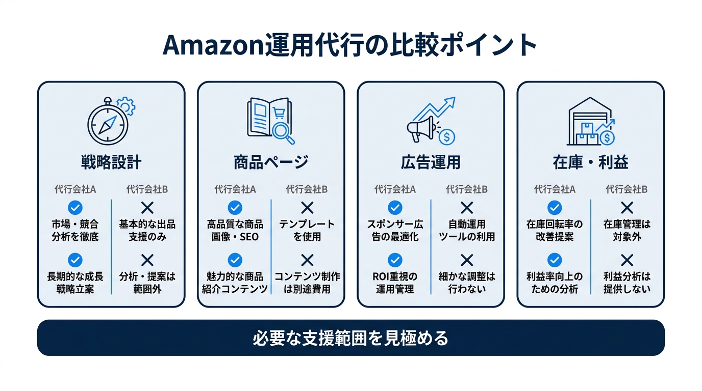 Amazon運用代行の比較ポイント図解