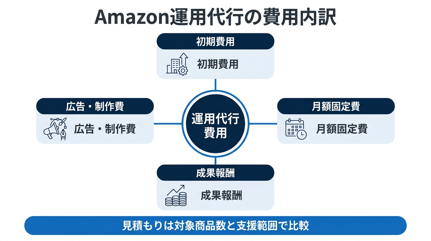 Amazon運用代行の費用内訳図解
