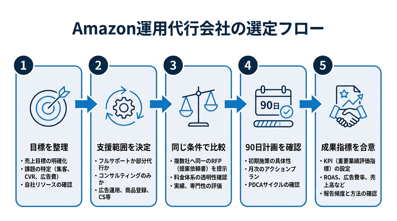 Amazon運用代行の選定フロー図解