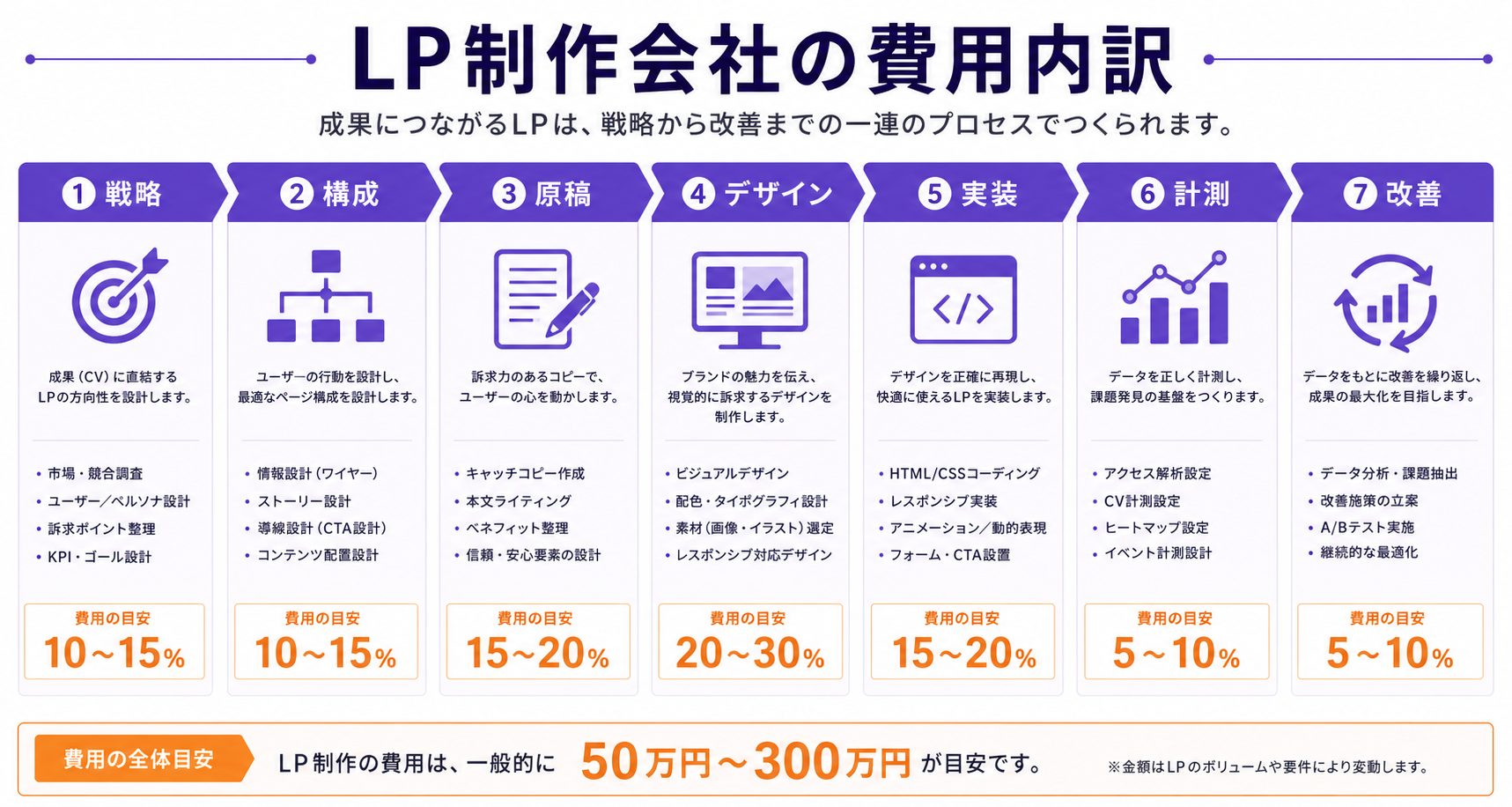 LP制作会社の費用内訳 図解