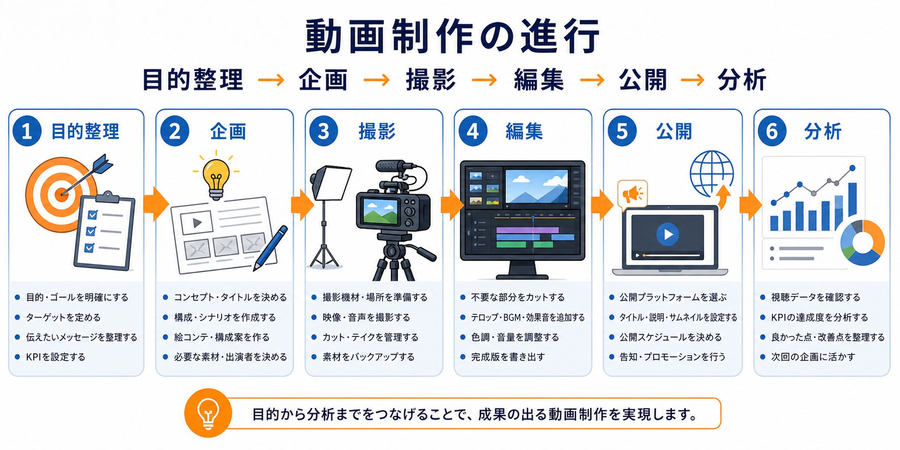 動画制作の進行ステップ 図解