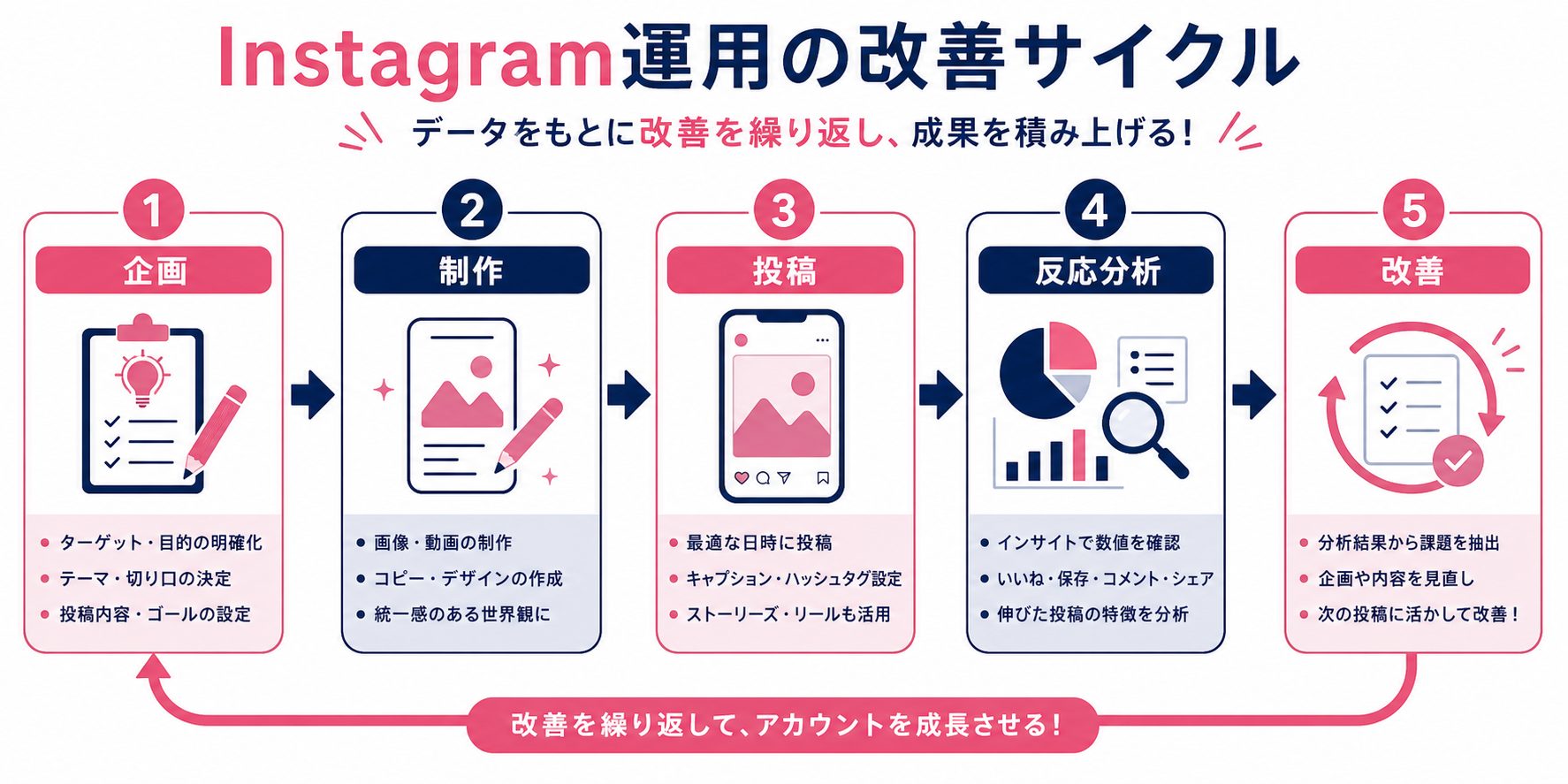 Instagram運用の改善サイクル 図解