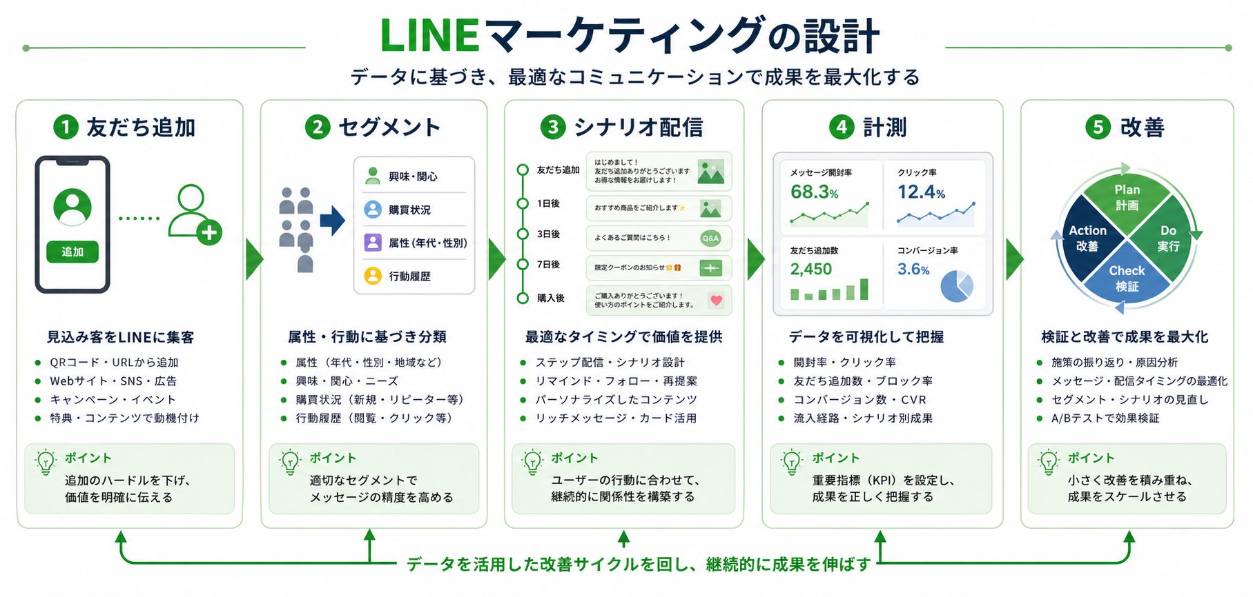 LINEマーケティングの設計 図解