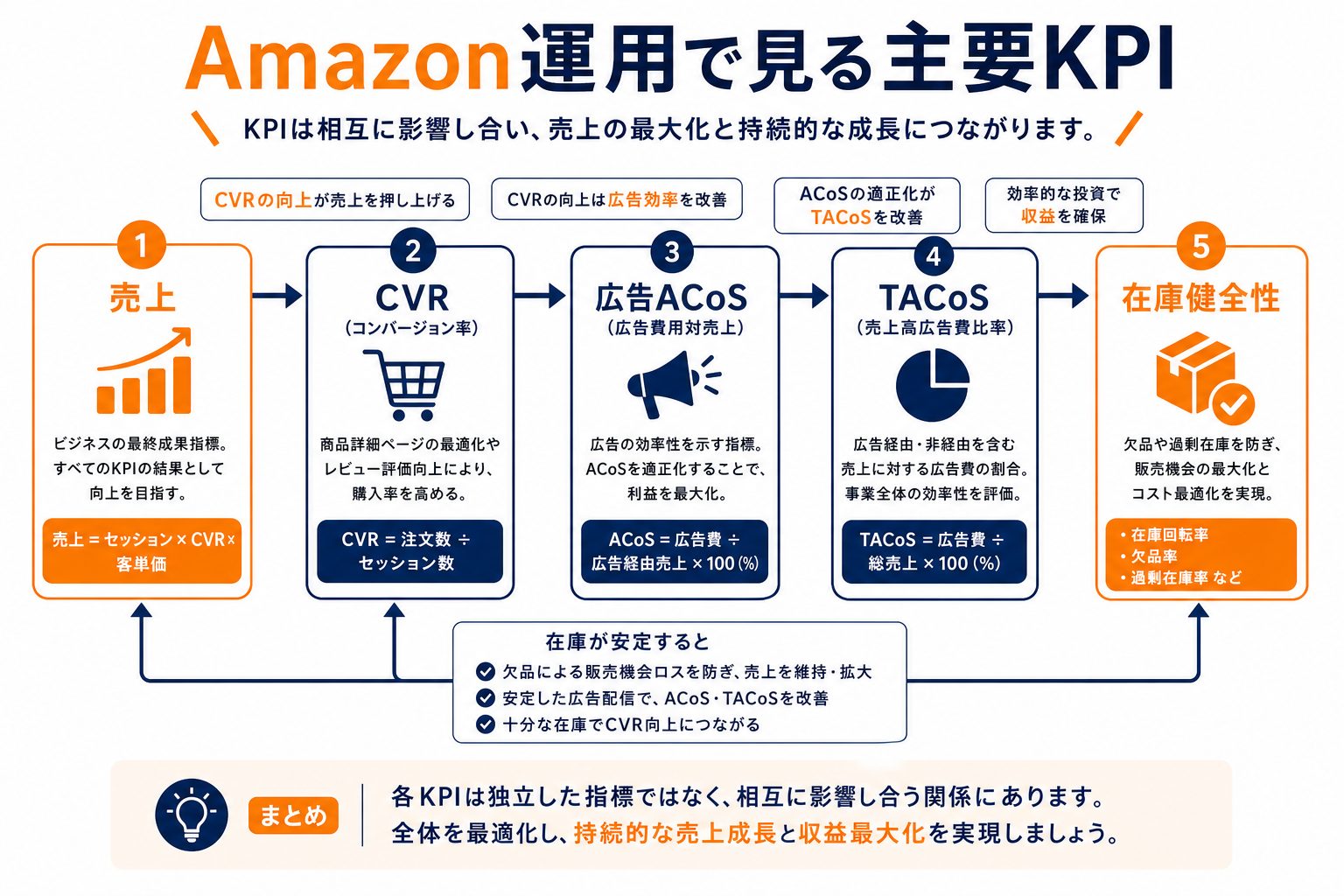 Amazon運用で見る主要KPI 図解