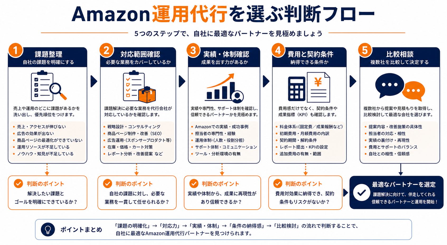 Amazon運用代行を選ぶ判断フロー 図解