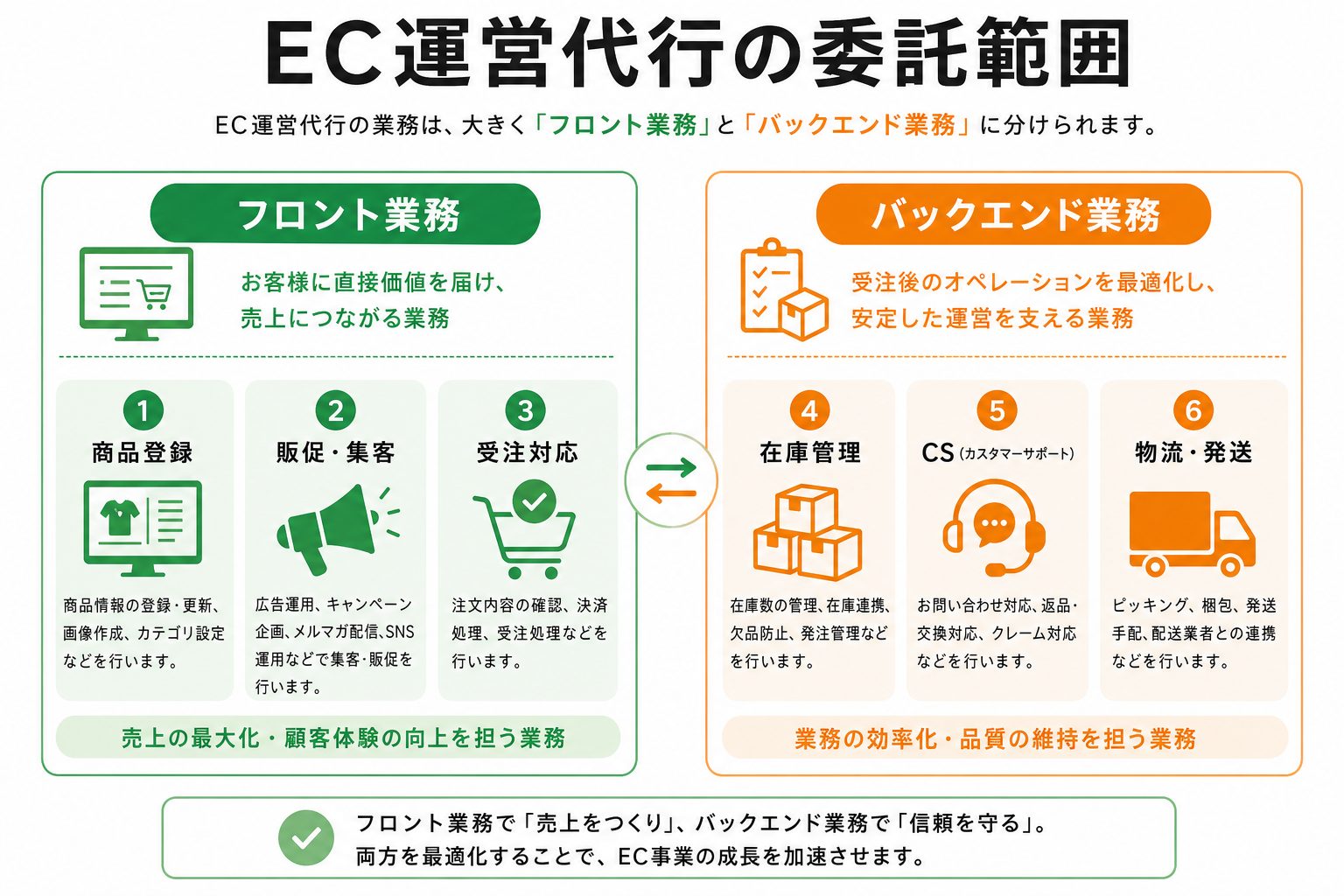 EC運営代行の委託範囲 図解