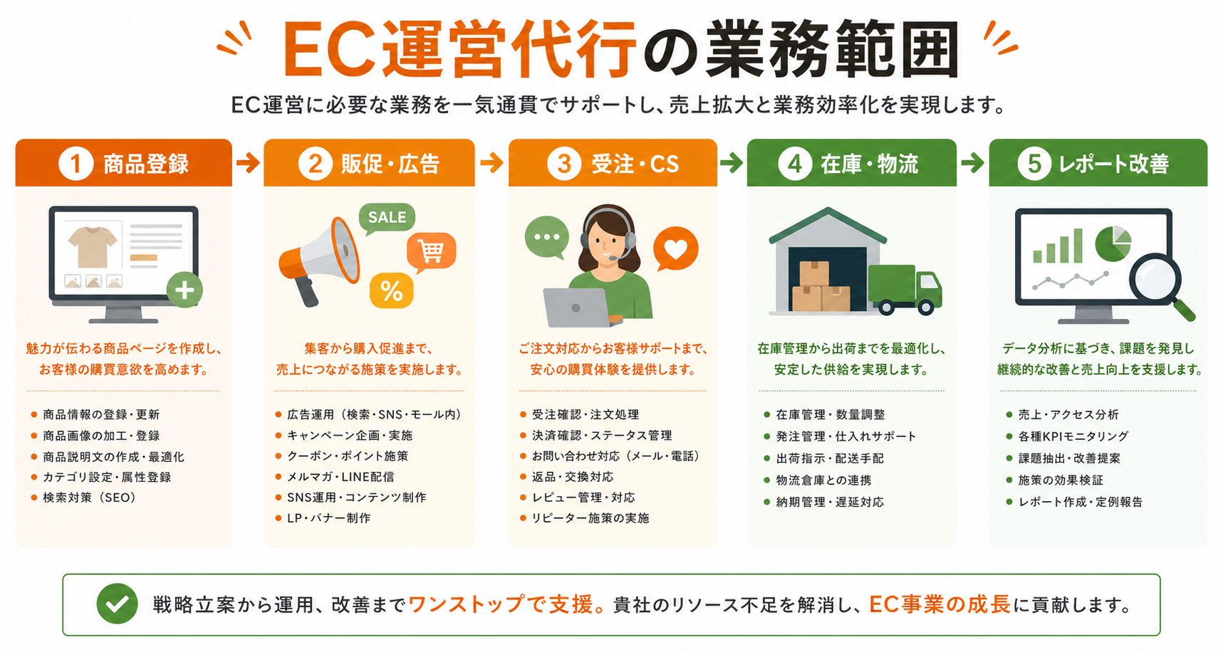 EC運営代行の業務範囲 図解