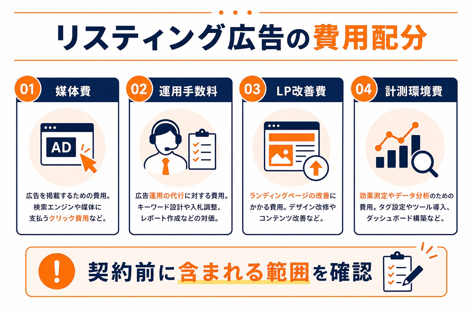 リスティング広告の費用配分 図解