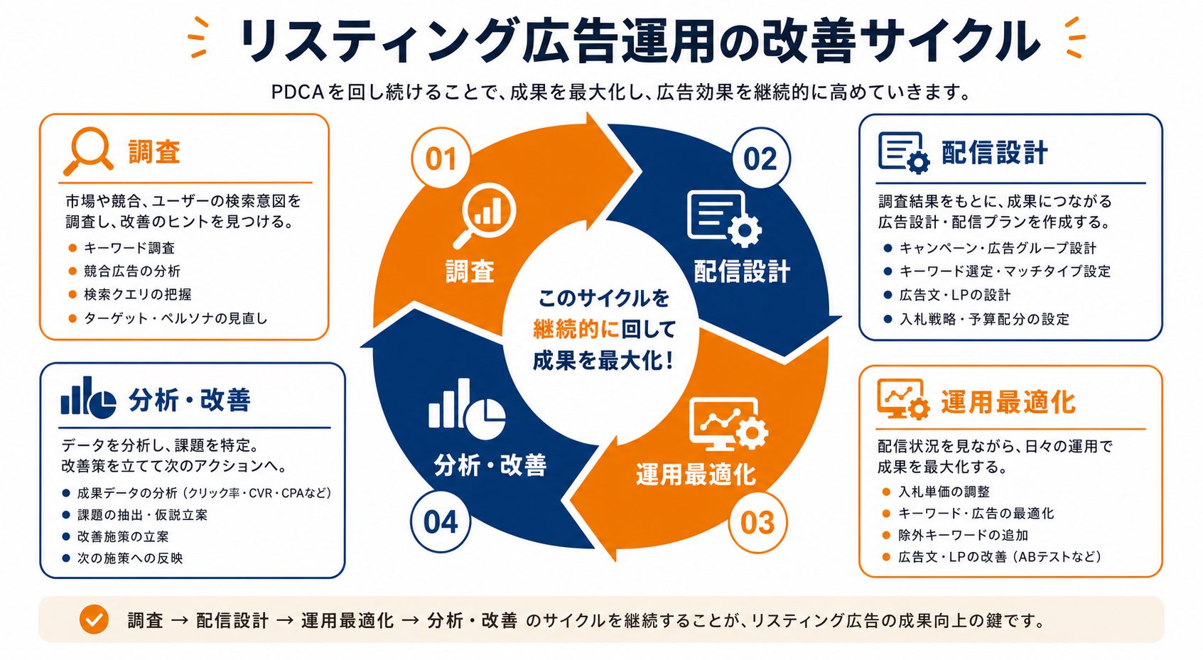 リスティング広告運用の改善サイクル 図解