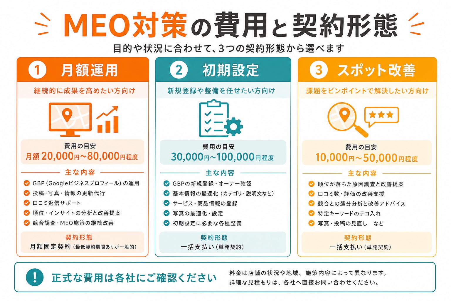 MEO対策の費用と契約形態 図解