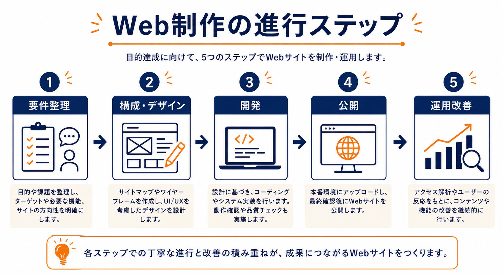 Web制作の進行ステップ 図解