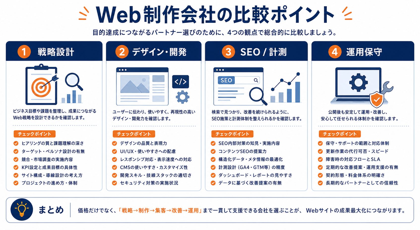 Web制作会社の比較ポイント 図解