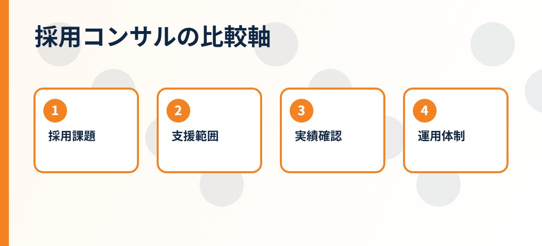 採用コンサル会社を選ぶ比較軸