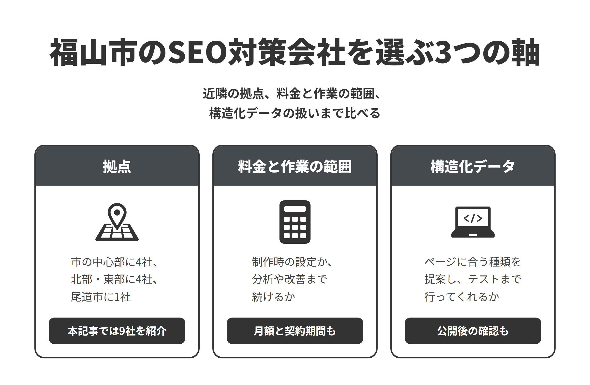 福山市のSEO対策会社を選ぶ3つの軸を並べた図。拠点は、福山駅周辺と市の中心部に4社、市の北部・東部に4社、隣接する尾道市に1社あり、本記事では9社を紹介している。料金と作業の範囲は、制作時の設定だけなのか、競合の分析や公開後の改善まで続けるのかをそろえ、月額の費用と契約期間もあわせて比べる。構造化データは、自社のページに合う種類の構造化データを提案し、リッチリザルト テストやSearch Consoleでの確認まで行ってくれるかを見る。