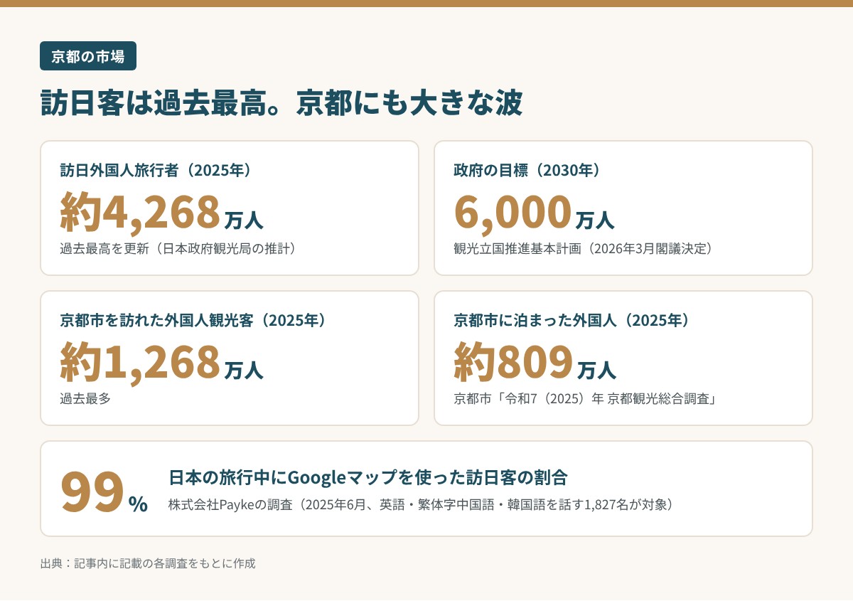訪日客と京都の外国人観光客の数字のまとめ