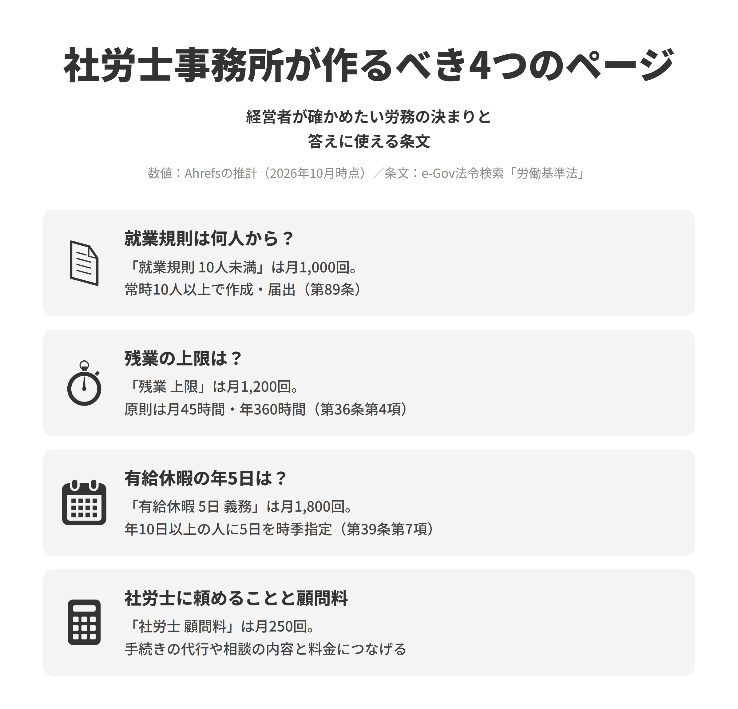 社労士事務所のLLMO対策で作るべき4つのページを並べた図。就業規則は何人からは、就業規則 10人未満が推計で月1,000回検索されており、労働基準法第89条により常時10人以上の労働者を使用する使用者は就業規則を作成し届け出る。残業の上限は、残業 上限が月1,200回検索されており、第36条第4項により限度時間は原則として1か月45時間・1年360時間とされる。有給休暇の年5日は、有給休暇 5日 義務が月1,800回検索されており、第39条第7項により年10日以上の有給休暇が与えられる労働者には5日を時季を定めて与える。社労士に頼めることと顧問料は、社労士 顧問料が月250回検索されており、手続きの代行や相談の内容と料金のページにつなげる。