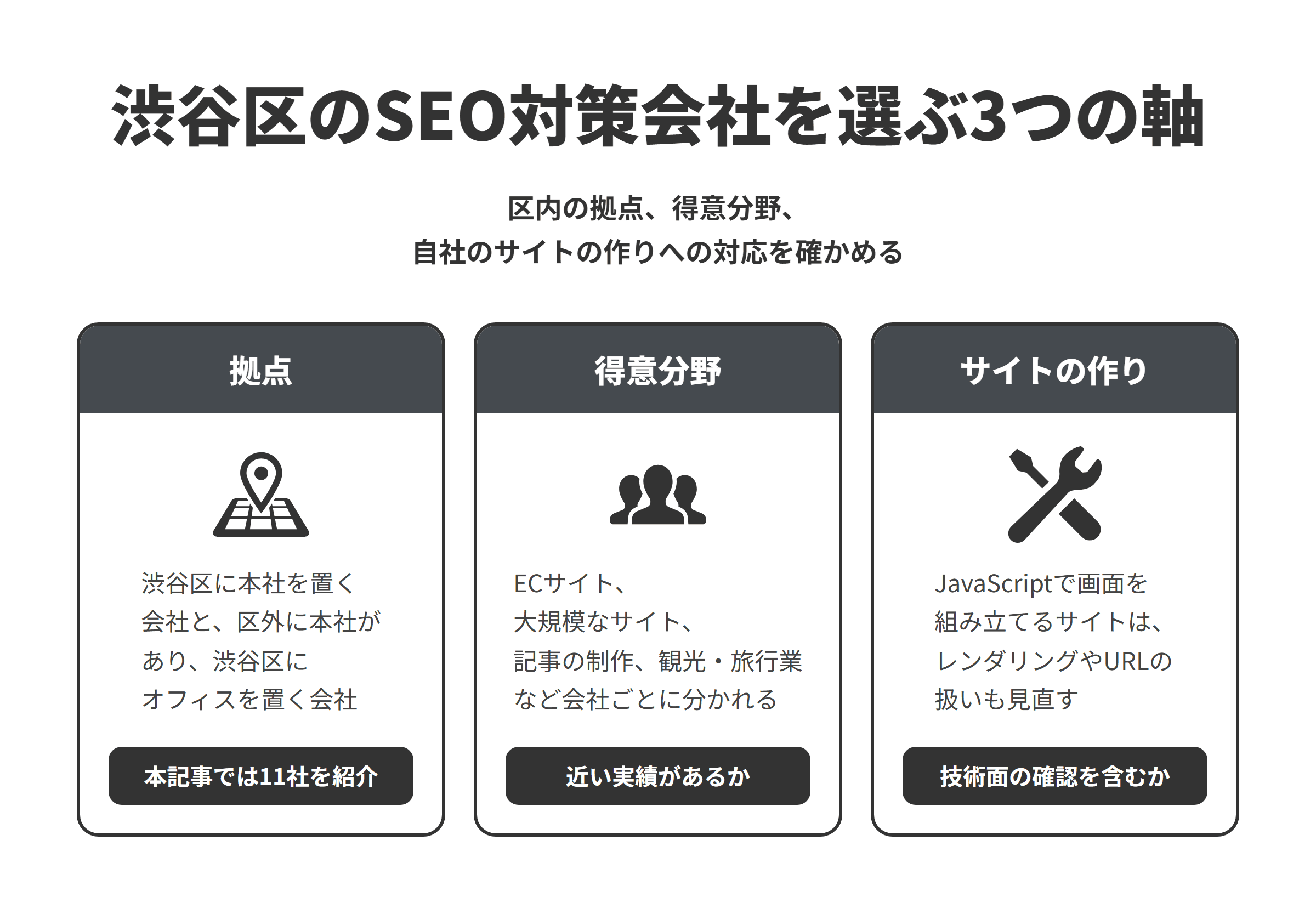 渋谷区のSEO対策会社を選ぶ3つの軸を並べた図。拠点は、渋谷区に本社を置く会社と、区外に本社があり渋谷区にオフィスを置く会社があり、本記事では11社を紹介している。得意分野は、ECサイト、大規模なサイト、記事の制作、観光・旅行業など会社ごとに分かれるため、近い実績があるかを確かめる。サイトの作りは、JavaScriptで画面を組み立てるサイトではレンダリングやURLの扱いも見直しが必要になることがあるため、技術面の確認まで作業に含まれるかを確かめる。