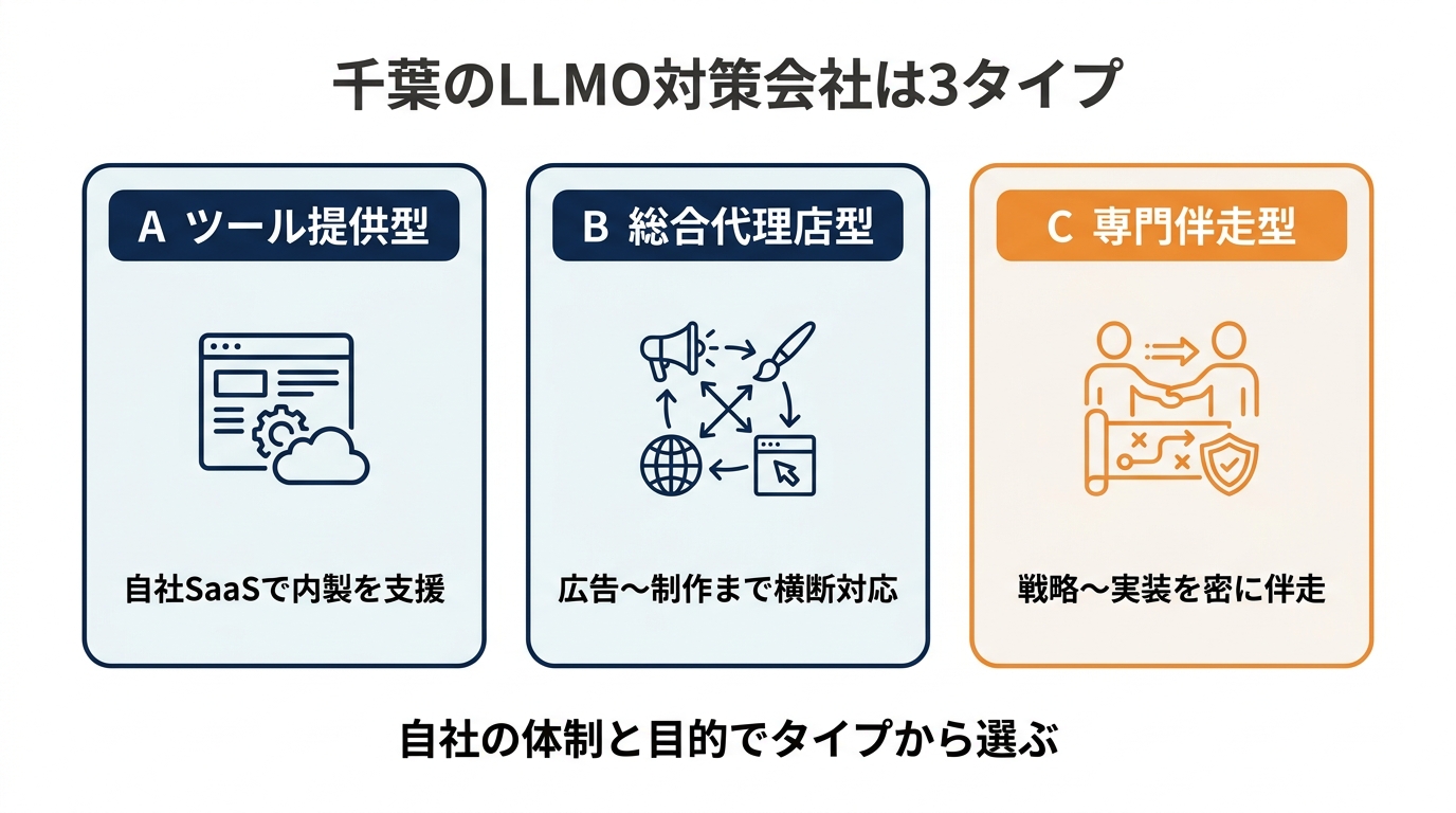 千葉のSEO・Web集客会社の3タイプ分類図