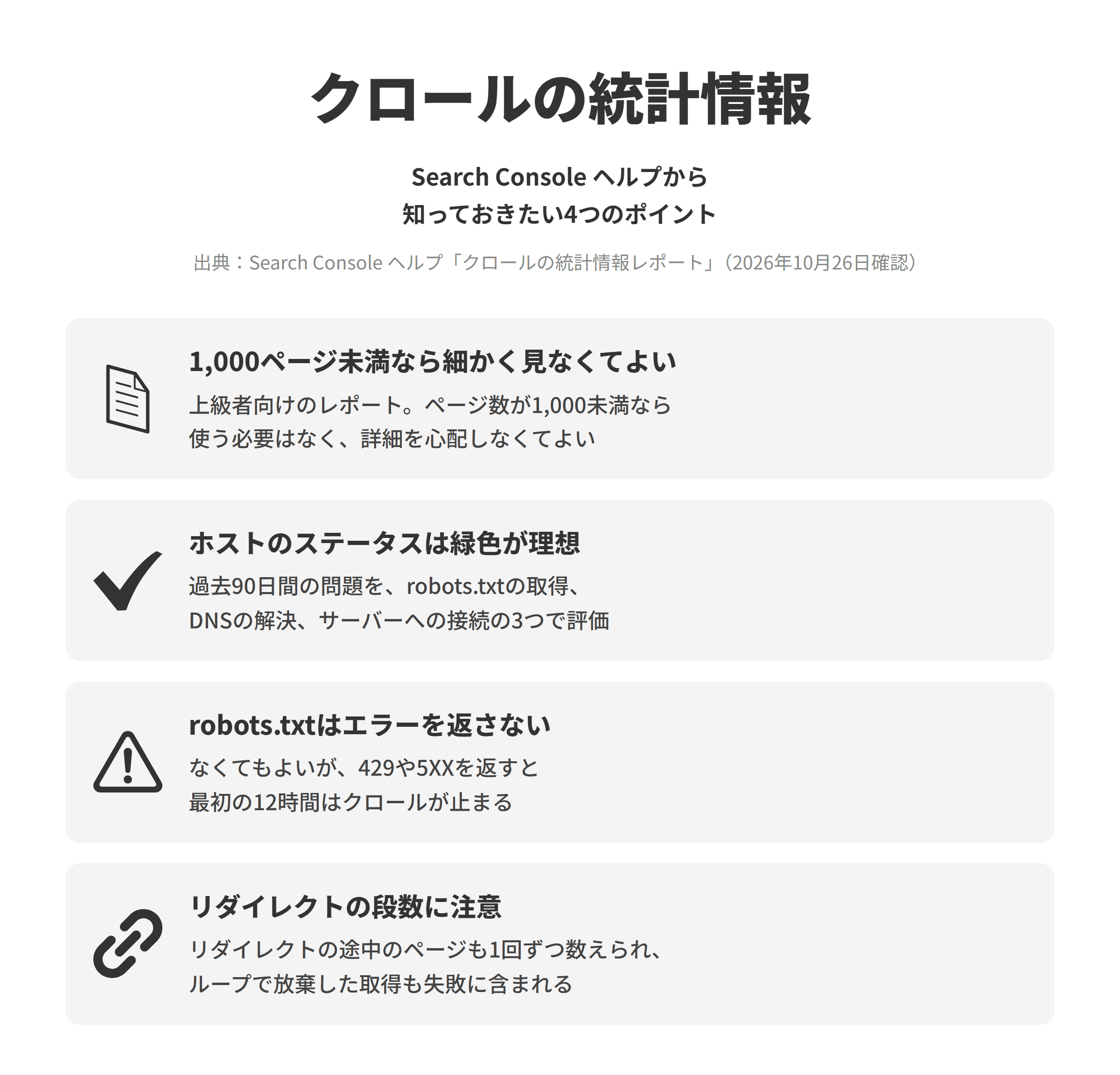 Search Console ヘルプのクロールの統計情報レポートのページにもとづく、4つのポイントを並べた図。1,000ページ未満なら細かく見なくてよいでは、このレポートは上級者向けで、ページ数が1,000未満のサイトでは使う必要がなく、クロールの詳細を心配する必要もない。ホストのステータスは緑色が理想では、過去90日間の可用性の問題をrobots.txtの取得、DNSの解決、サーバーへの接続の3つで評価する。robots.txtはエラーを返さないでは、robots.txtは置かなくてもよいが、429や5XXのエラーを返すと最初の12時間はサイトのクロールが止まる。リダイレクトの段数に注意では、サーバー側のリダイレクトが続くと途中のページへのリクエストもそれぞれ数えられ、ループで放棄した取得も失敗としてクロールの合計数に含まれる。