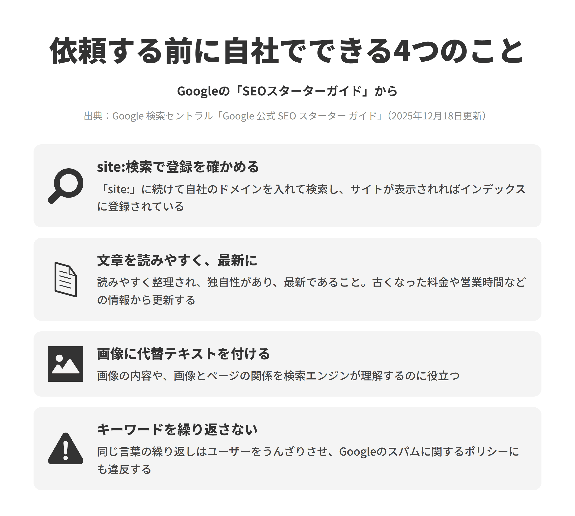 Googleの「SEOスターターガイド」にもとづき、SEO対策を依頼する前に自社でできる4つのことを並べた図。site:検索で登録を確かめるでは、「site:」に続けて自社のドメインを入れて検索し、サイトが表示されればインデックスに登録されている。文章を読みやすく最新にでは、読みやすく整理され、独自性があり、最新であることを目指し、古くなった料金や営業時間などの情報から更新する。画像に代替テキストを付けるでは、代替テキストが画像の内容や画像とページの関係を検索エンジンが理解するのに役立つ。キーワードを繰り返さないでは、同じ言葉の繰り返しはユーザーをうんざりさせ、Googleのスパムに関するポリシーにも違反する。