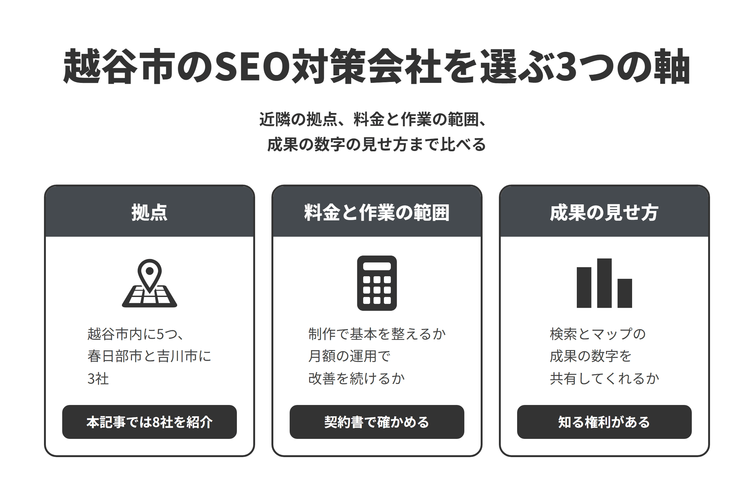 越谷市のSEO対策会社を選ぶ3つの軸を並べた図。拠点は、越谷市内に本社がある会社やフリーランスの事業者が5つ、隣接する春日部市と吉川市に3社あり、本記事では8社を紹介している。料金と作業の範囲は、制作の中でSEOの基本を整える会社と、月額の管理・運用の中で改善を続ける会社があるため、サービスと費用が書かれた契約書を交わしてから依頼する。成果の見せ方は、事業者にはプロフィールのパフォーマンスを知る権利があるため、ホームページとGoogleマップの両方の成果の数字を定期的に共有してくれるかを確かめる。