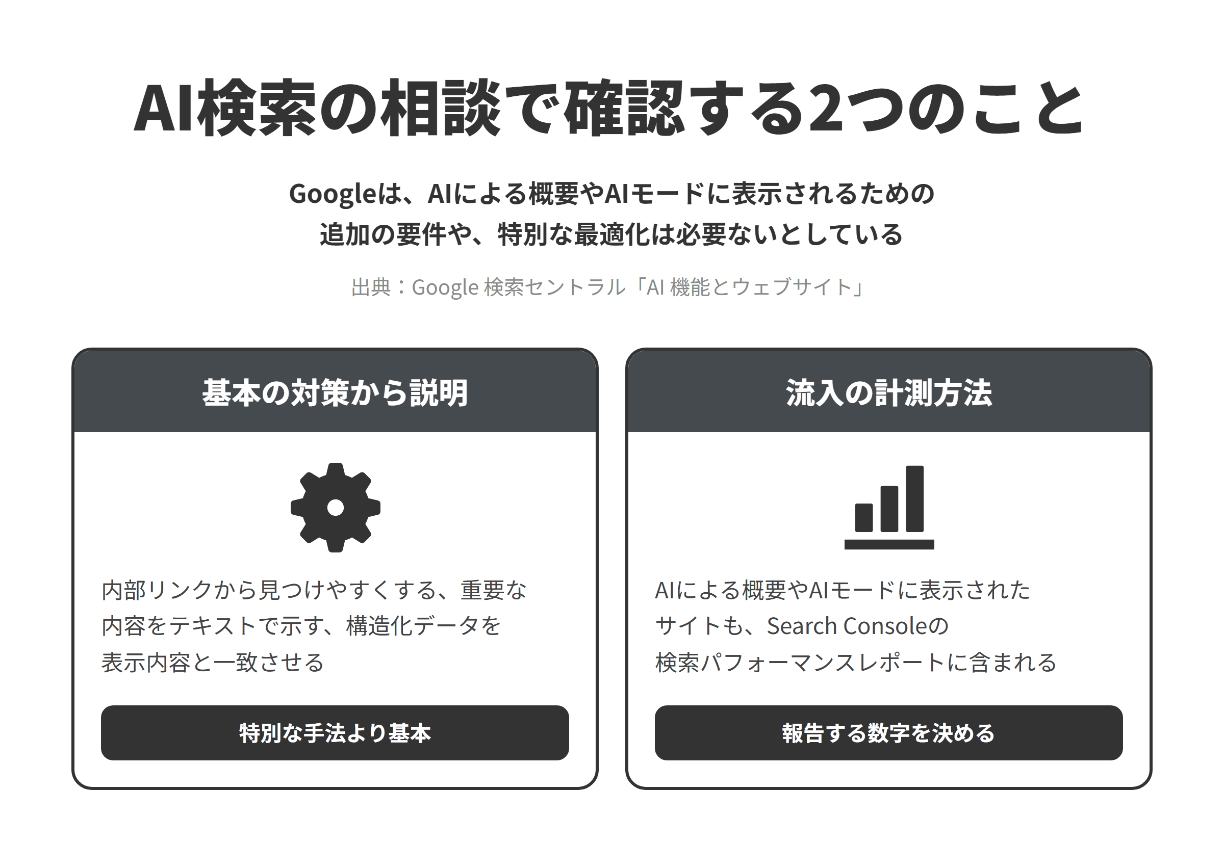 AI検索の相談で確認する2つのこと。Googleは、AIによる概要やAIモードに表示されるための追加の要件や、特別な最適化は必要ないとしている。基本の対策から説明、流入の計測方法
