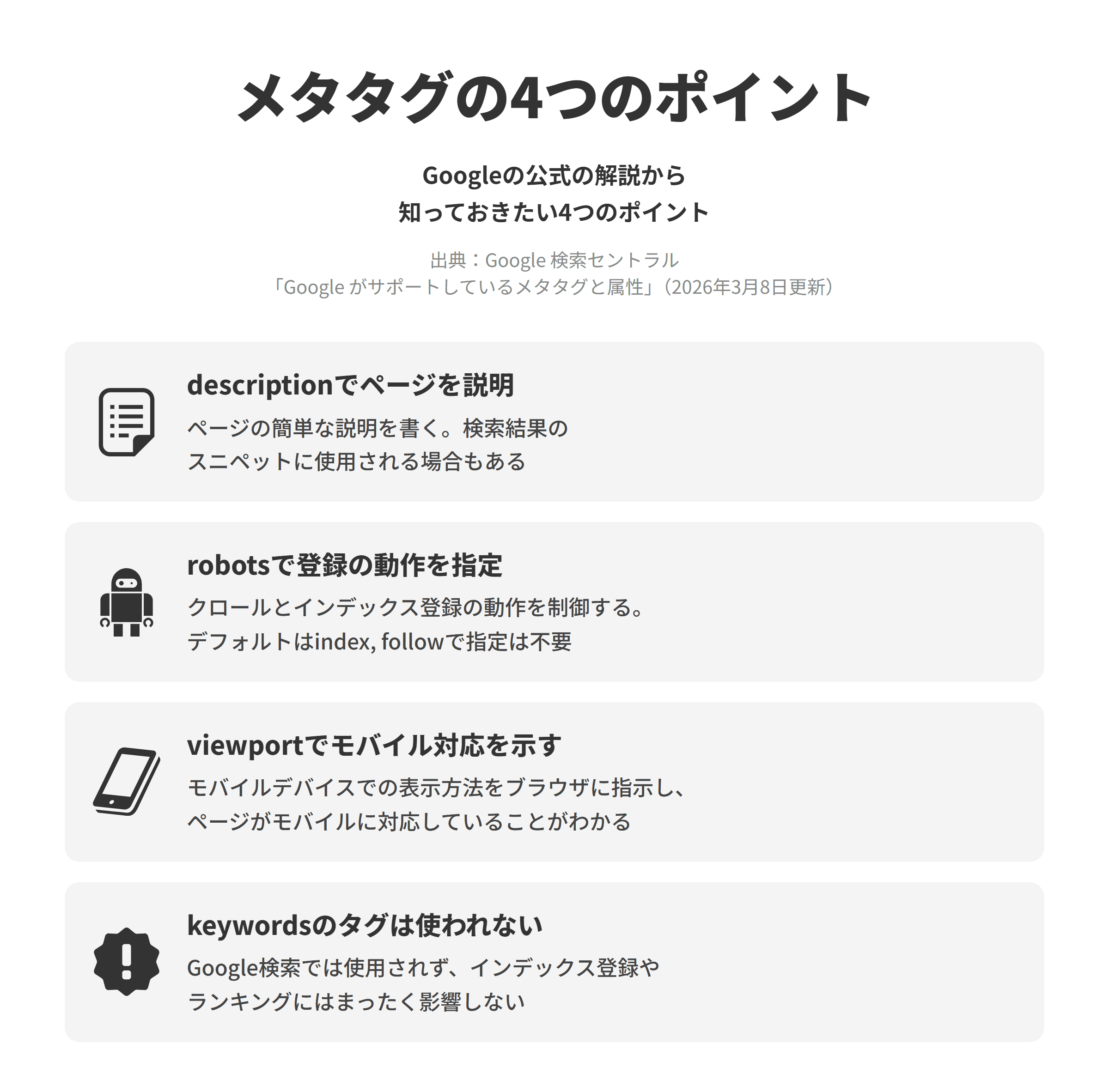 Google 検索セントラルの「Google がサポートしているメタタグと属性」にもとづく、制作時に確かめたいメタタグの4つのポイントを並べた図。descriptionでページを説明するでは、ページの簡単な説明を書き、この説明は検索結果に表示されるスニペットに使用される場合もある。robotsで登録の動作を指定するでは、robotsのタグはクロールとインデックス登録の際の動作を制御するもので、デフォルトの値は「index, follow」で指定する必要はない。viewportでモバイル対応を示すでは、モバイルデバイスでのページの表示方法をブラウザに指示し、ページがモバイルに対応していることがわかる。keywordsのタグは使われないでは、keywordsのメタタグはGoogle検索では使用されないため、インデックス登録やランキングにはまったく影響しない。