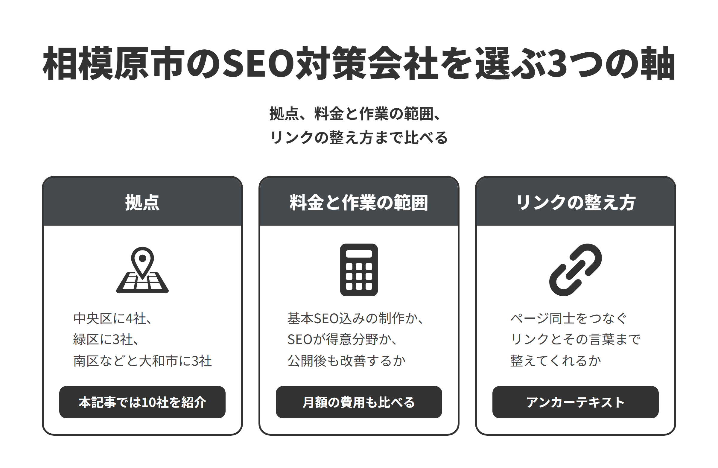 相模原市のSEO対策会社を選ぶ3つの軸を並べた図。拠点は、中央区に4社、緑区に3社、南区などに2社、隣接する大和市に1社あり、本記事では10社を紹介している。料金と作業の範囲は、制作の料金に基本のSEOを含める会社や、内部施工を重視したSEOを得意にしてきた会社、公開後の運営で改善を提案する会社があるため、制作時の設定だけか公開後の運用まで続けるかをそろえ、月額の費用もあわせて比べる。リンクの整え方は、Googleがリンクを手がかりにページを見つけ、アンカーテキストからリンク先の内容を把握するため、内部リンクの張り方とアンカーテキストの書き方まで提案してくれるかを比べる。