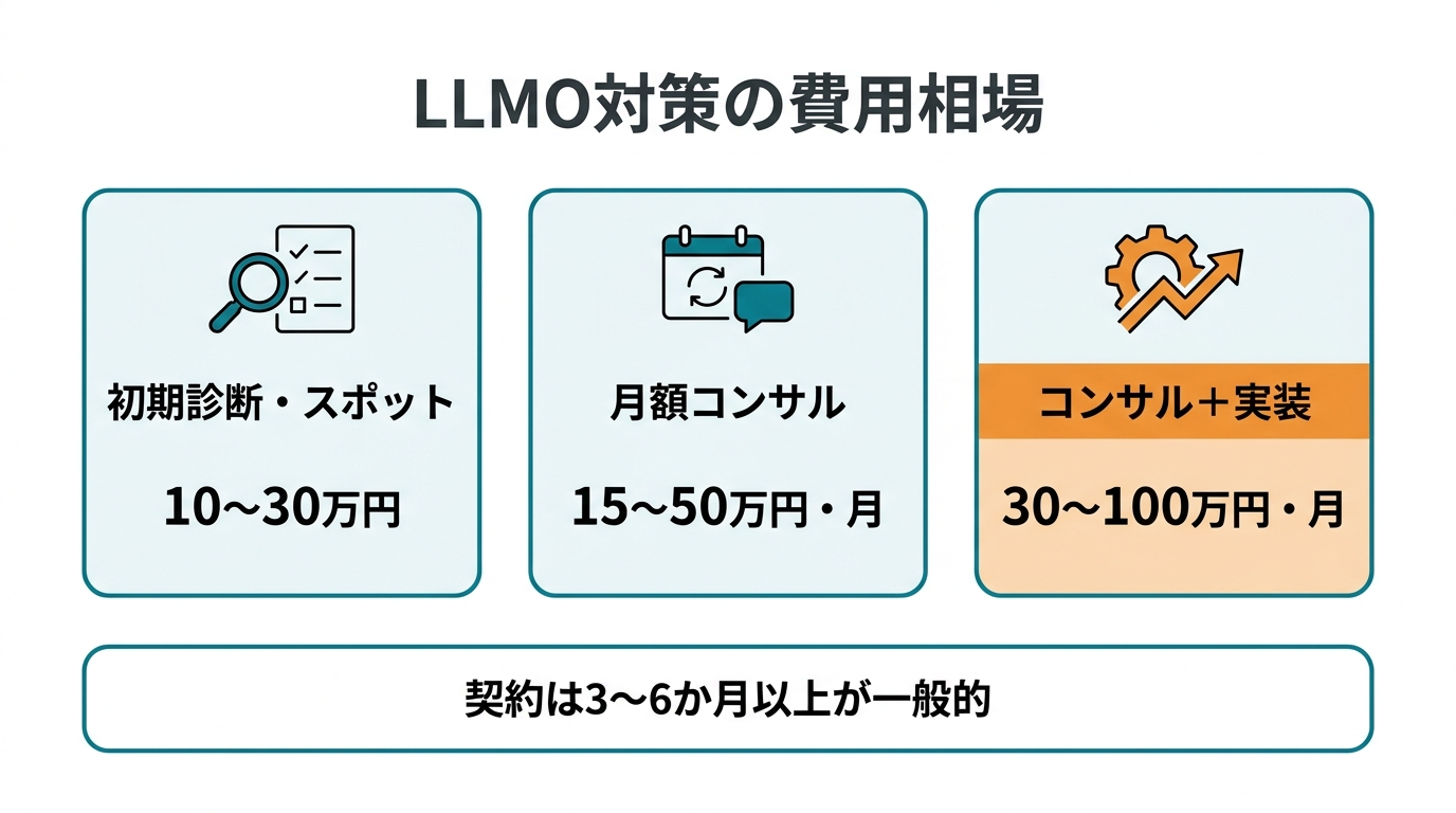 LLMO対策の費用相場