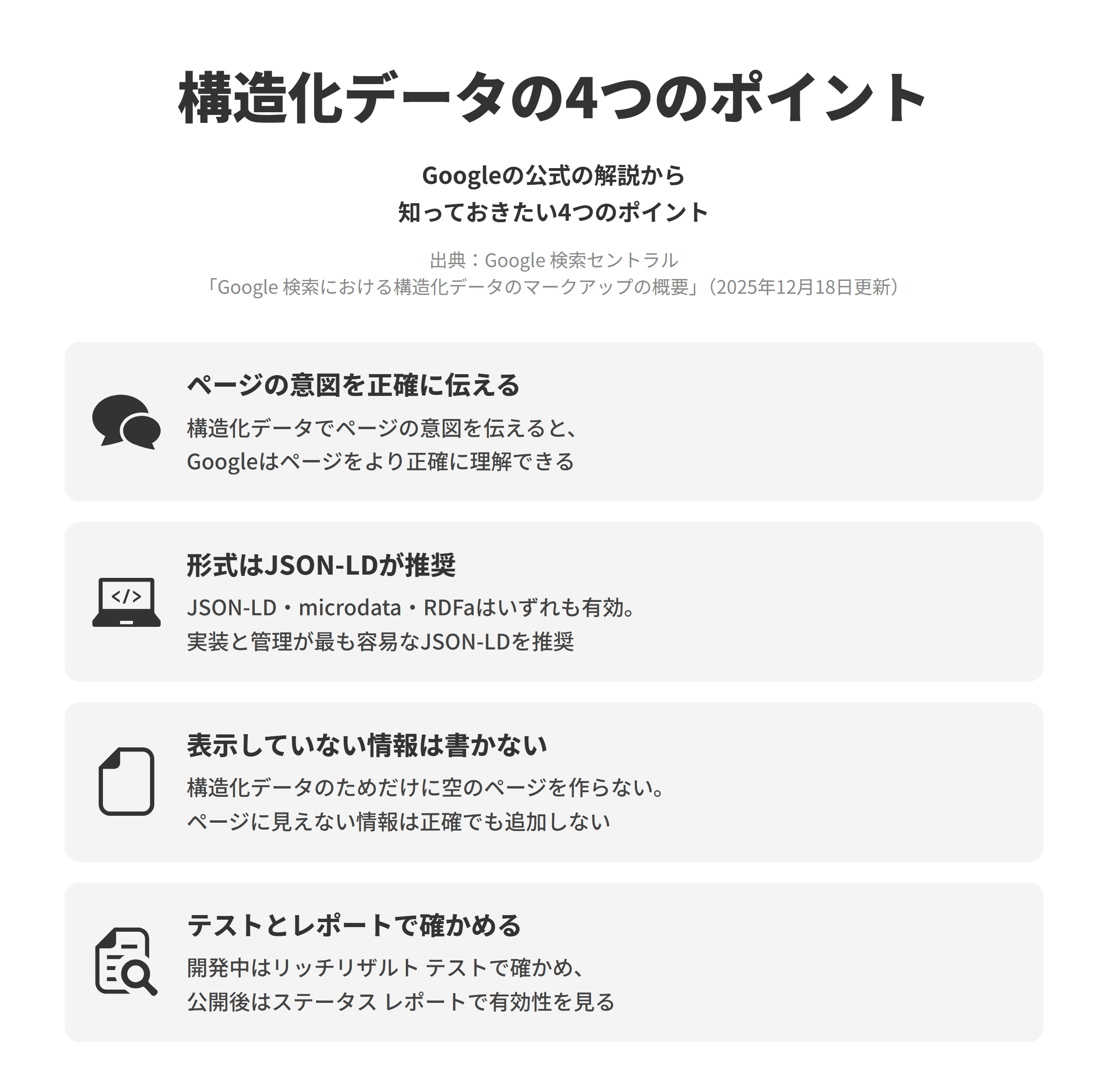 Google 検索セントラルの「Google 検索における構造化データのマークアップの概要」にもとづく、構造化データの4つのポイントを並べた図。ページの意図を正確に伝えるでは、構造化データを使ってページの意図を伝えると、Googleはそのページをより正確に理解でき、リッチリザルトにつながることがある。形式はJSON-LDが推奨では、JSON-LD、microdata、RDFaの3つの形式はいずれも有効だが、実装と管理が最も容易なJSON-LDが推奨されている。表示していない情報は書かないでは、構造化データを置くためだけに空のページを作らず、閲覧しているページに表示されない情報は正確であっても追加しない。テストとレポートで確かめるでは、開発中はリッチリザルト テストで構造化データを確かめ、公開後はリッチリザルトのステータス レポートで有効性を確認する。