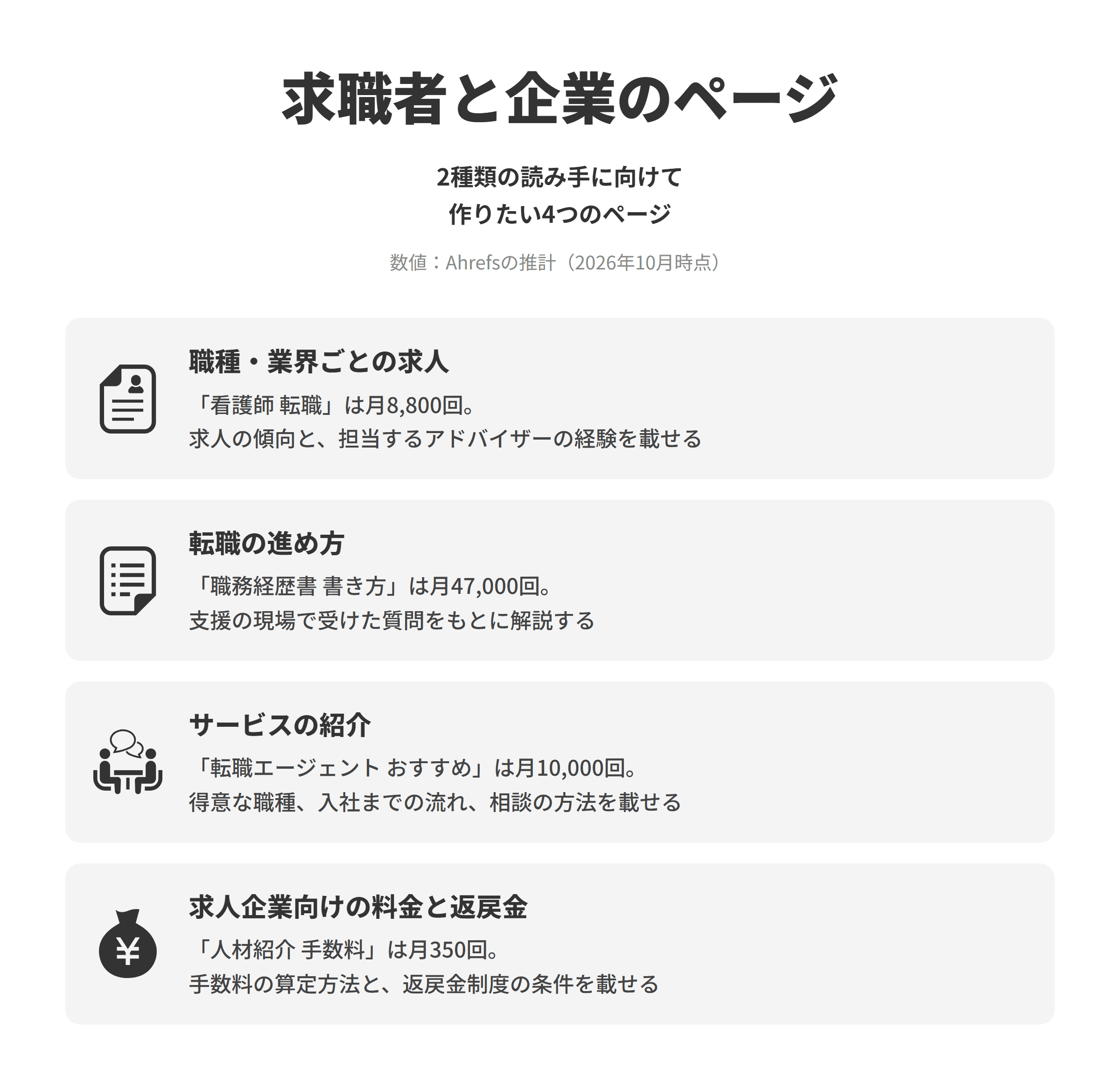人材紹介会社のSEO対策で作りたい、求職者と企業のための4つのページを並べた図。職種・業界ごとの求人は、看護師 転職が推計で月8,800回検索されており、扱っている求人の傾向と担当するキャリアアドバイザーの経験を載せる。転職の進め方は、職務経歴書 書き方が月47,000回検索されており、書類の作り方や面接の準備を支援の現場で受けた質問をもとに解説する。サービスの紹介は、転職エージェント おすすめが月10,000回検索されており、得意な職種、面談から入社までの流れ、相談の方法を載せる。求人企業向けの料金と返戻金は、人材紹介 手数料が月350回検索されており、手数料の算定方法と返戻金制度の条件を載せる。