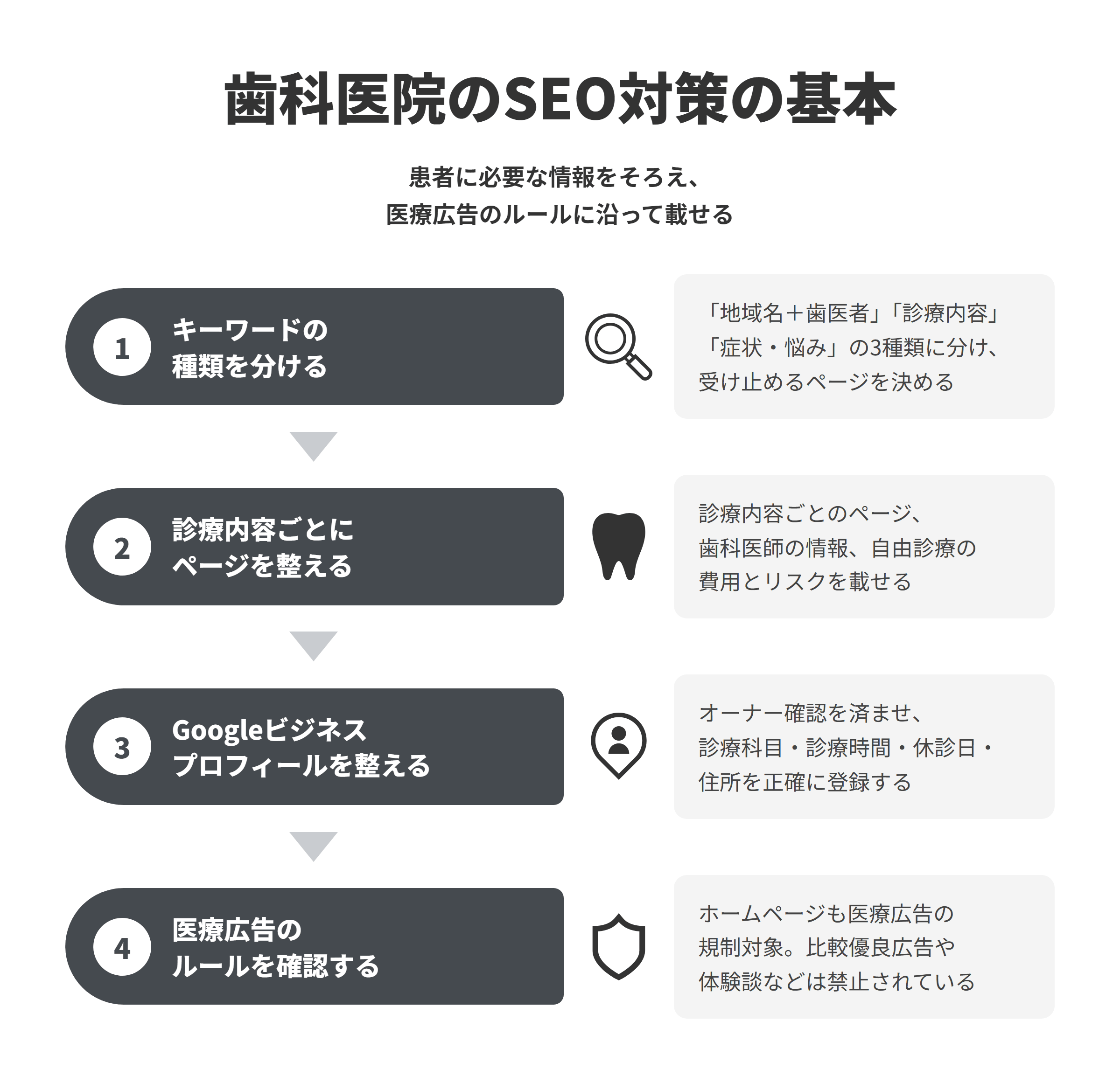 歯科医院のSEO対策の基本を4段階で示した図。①キーワードを「地域名＋歯医者」「診療内容」「症状・悩み」の3種類に分けて受け止めるページを決める。②診療内容ごとのページ、歯科医師の情報、自由診療の費用とリスクを整える。③Googleビジネスプロフィールで診療科目・診療時間・休診日・住所を正確に登録する。④ホームページも医療広告の規制対象のため、比較優良広告や体験談などの禁止事項を確認する。
