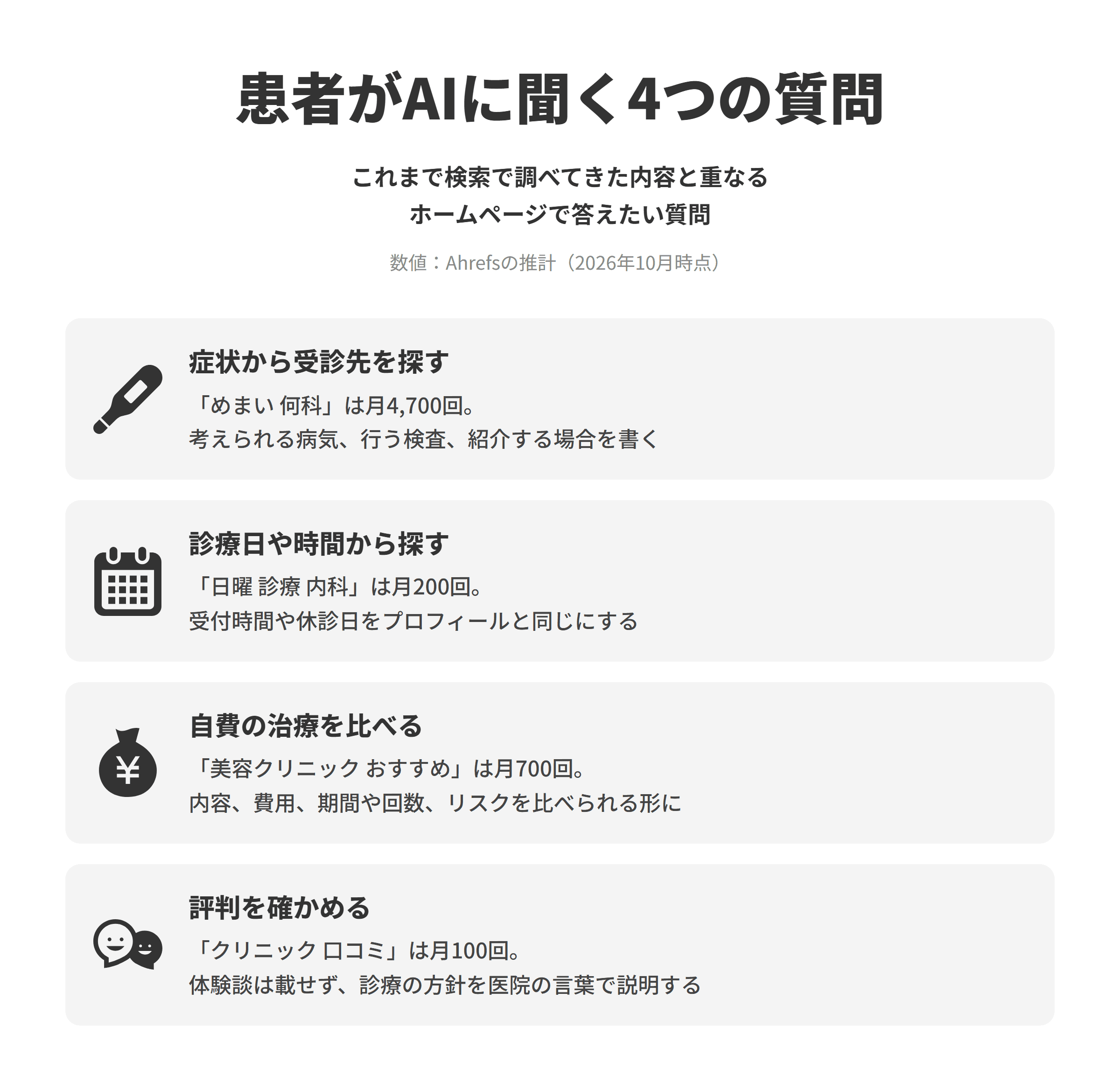 クリニックのLLMO対策で答えたい、患者がAIに聞く4つの質問を並べた図。症状から受診先を探す質問は、めまい 何科が推計で月4,700回検索されており、自院で診る症状ごとに考えられる病気、行う検査、他の医療機関を紹介する場合を文章で説明する。診療日や時間から探す質問は、日曜 診療 内科が月200回検索されており、診療日と受付時間、休診日、予約の要否をホームページとビジネスプロフィールで同じ内容にする。自費の治療を比べる質問は、美容クリニック おすすめが月700回検索されており、治療ごとに内容、費用、期間や回数、主なリスクや副作用を比べられる形で書く。評判を確かめる質問は、クリニック 口コミが月100回検索されており、医療広告ガイドラインが体験談の広告を禁じているため、体験談は載せず、診療の方針や治療の流れを医院の言葉で説明する。