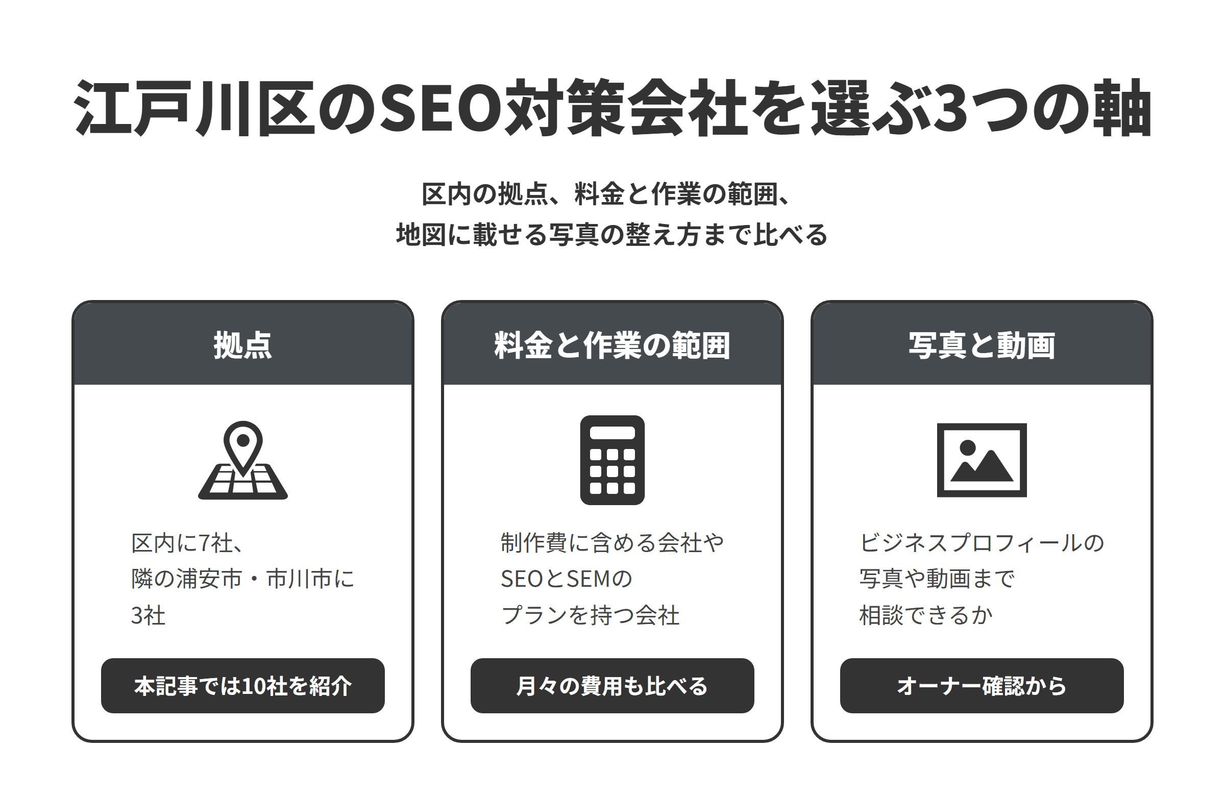 江戸川区のSEO対策会社を選ぶ3つの軸を並べた図。拠点は、葛西・船堀の周辺に2社、松江・松島・中央の周辺に3社、小岩・瑞江に近い地域に2社の区内7社と、隣の浦安市・市川市に3社で、本記事では10社を紹介している。料金と作業の範囲は、制作費にSEOの内部対策を含める会社、SEOとSEMのプランを用意する会社、集客の企画から入る会社があるため、月々の費用もあわせて比べる。写真と動画は、サイトの改善とあわせて、Googleビジネスプロフィールの写真や動画のそろえ方まで提案してくれるかを比べる。