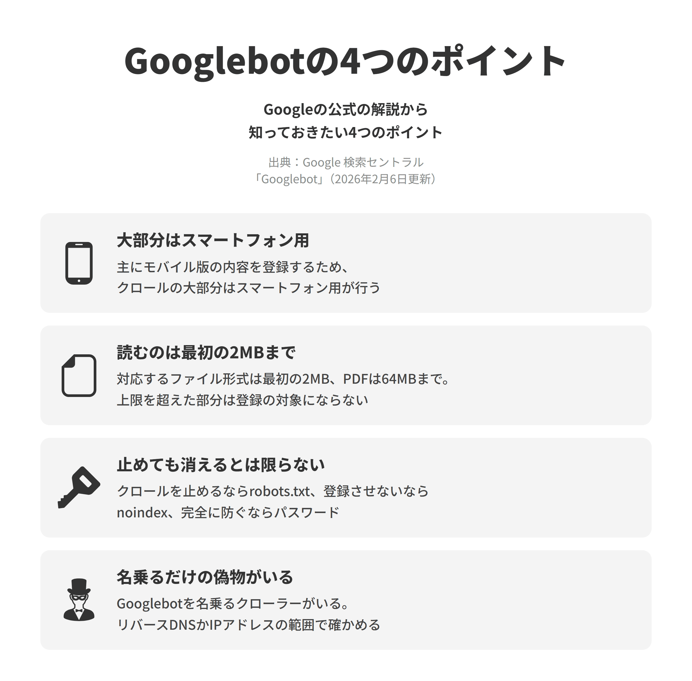 Google 検索セントラルの「Googlebot」にもとづく、Googlebotがサイトを読み込む4つのポイントを並べた図。大部分はスマートフォン用では、Google検索はほとんどのサイトで主にモバイル版の内容を登録するため、クロールの大部分はスマートフォン用のGooglebotが行う。読むのは最初の2MBまででは、対応するファイル形式は最初の2MB、PDFは最初の64MBまでを読み込み、上限を超えた部分は登録の対象にならない。止めても消えるとは限らないでは、クロールを止めるならrobots.txt、登録させないならnoindex、人もクローラーも入れないならパスワードによる保護を使う。名乗るだけの偽物がいるでは、Googlebotを名乗るクローラーがいるため、リバースDNSかIPアドレスの範囲で本物かを確かめる。
