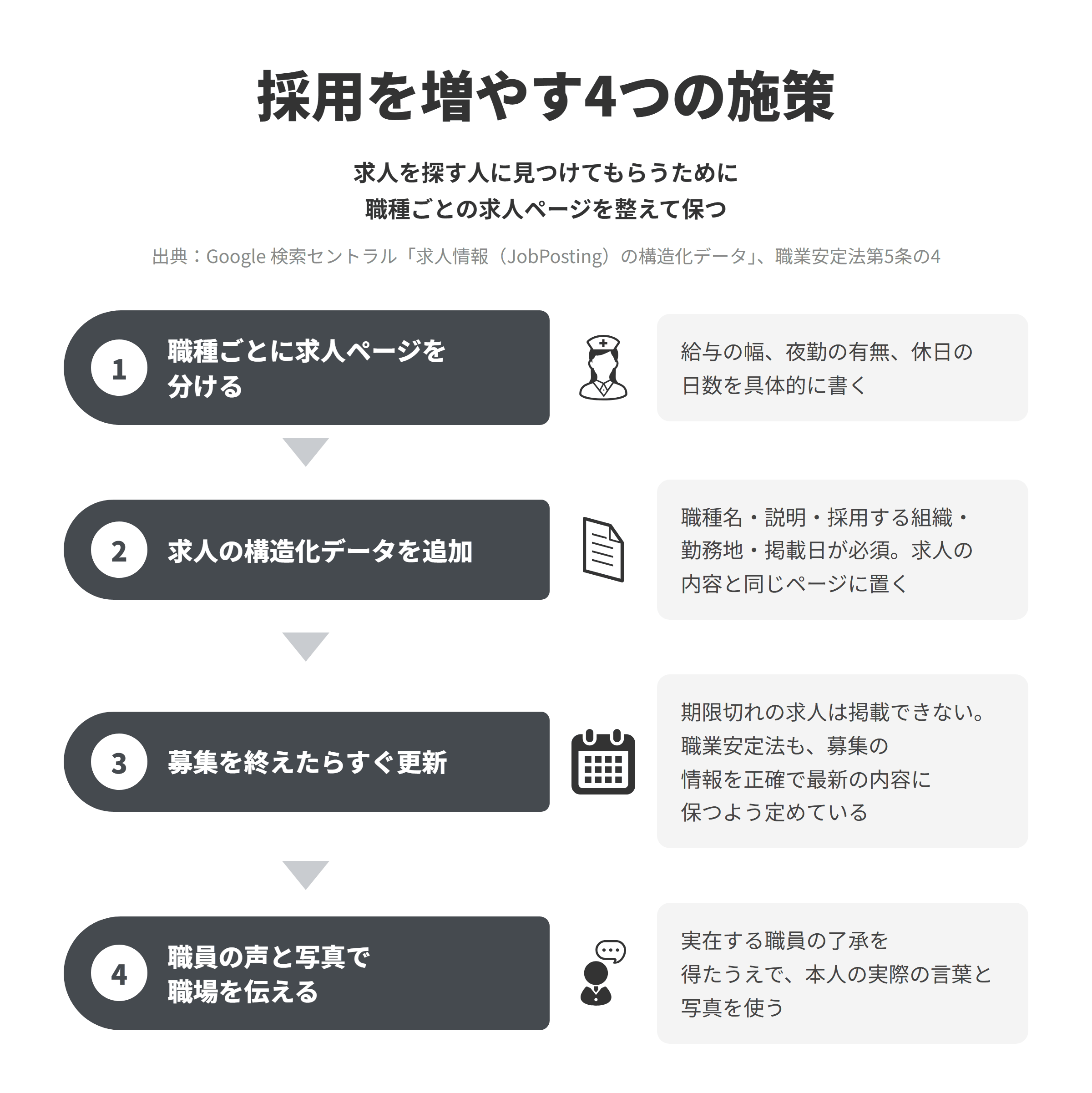 採用を増やす4つの施策。求人を探す人に見つけてもらうために職種ごとの求人ページを整えて保つ。職種ごとに求人ページを分ける、求人の構造化データを追加、募集を終えたらすぐ更新、職員の声と写真で職場を伝える
