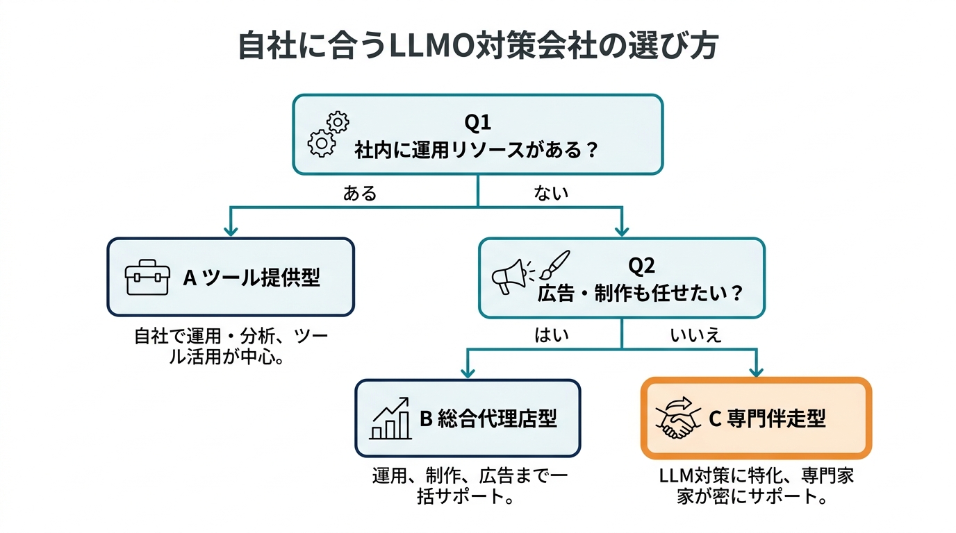 自社に合うLLMO対策会社の選び方フローチャート