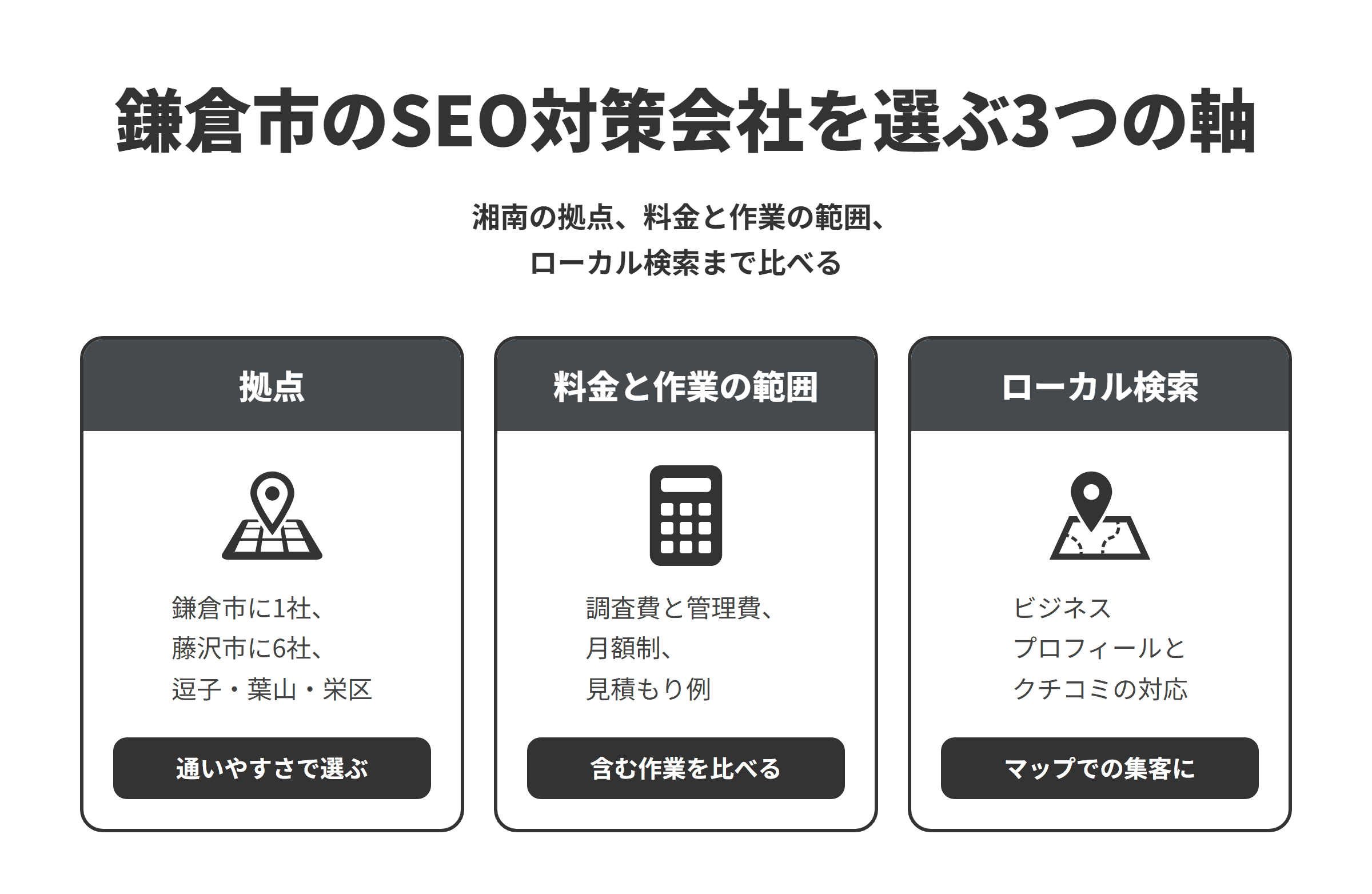 鎌倉市のSEO対策会社を選ぶ3つの軸を並べた図。拠点は、本記事で紹介する10社のうち鎌倉市に1社、藤沢市に6社、逗子市・葉山町・横浜市栄区に1社ずつで、通いやすさで選ぶ。料金と作業の範囲は、キーワード調査費と月額の管理費を分ける会社、月額制の会社、制作の見積もり例を公開する会社があり、含まれる作業を比べる。ローカル検索は、Googleビジネスプロフィールの情報やクチコミへの対応まで相談できるかを確かめ、Googleマップでの集客に生かす。