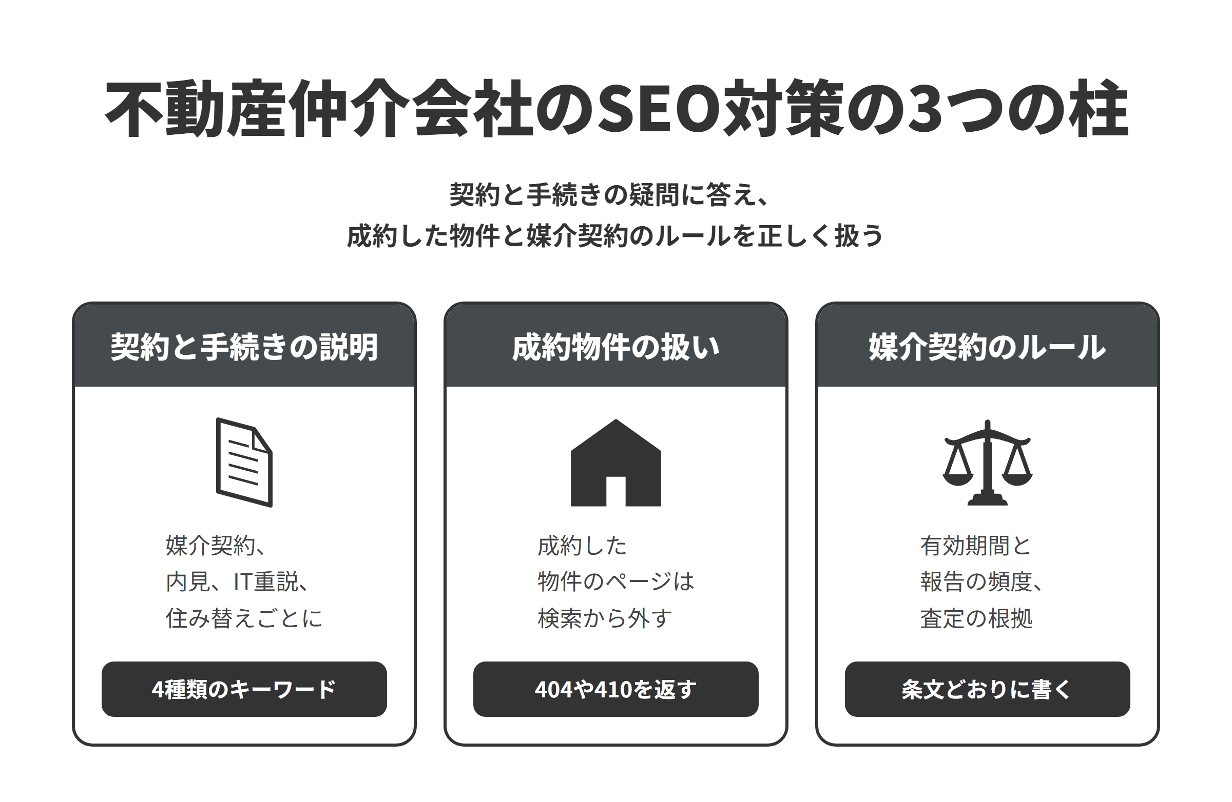 不動産仲介会社のSEO対策の3つの柱を並べた図。契約と手続きの説明では、媒介契約、内見・部屋探し、IT重説などの契約の手続き、住み替えの4種類のキーワードごとにページを作る。成約物件の扱いでは、成約した物件のページを募集中のまま残さず、404や410を返して検索結果と一覧から外す。媒介契約のルールでは、専任媒介契約の有効期間と業務の報告の頻度、査定の価格の根拠を、宅地建物取引業法の条文どおりに書く。
