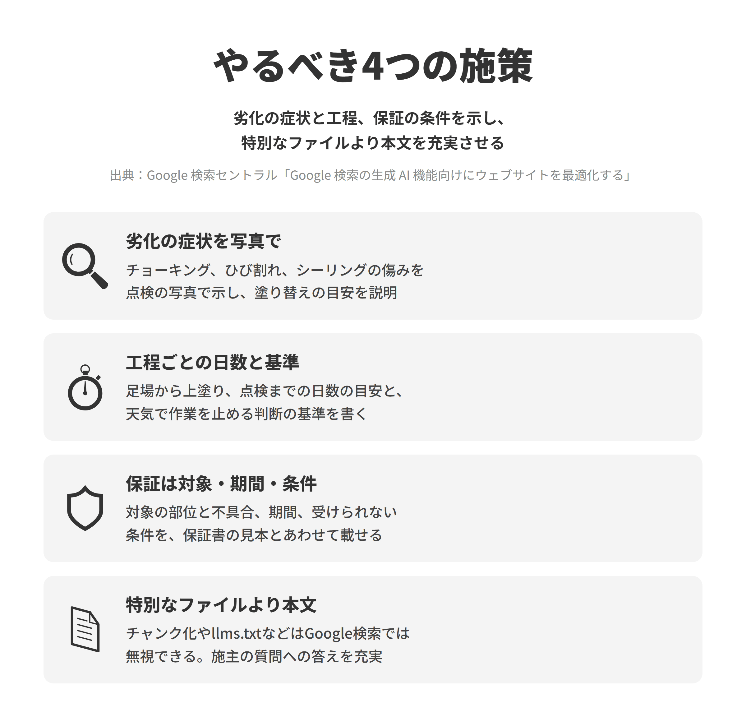 外壁塗装のLLMO対策でやるべき4つの施策を並べた図。劣化の症状を写真ででは、触ると白い粉が付くチョーキング、ひび割れ、目地のシーリングの傷みを点検の写真で示し、塗り替えを勧める目安を説明する。工程ごとの日数と基準では、足場の設置から上塗り、点検、足場の解体までの日数の目安と、雨や気温、湿度で作業を止める判断の基準を書く。保証は対象・期間・条件では、対象の部位と不具合、期間、保証を受けられない条件を保証書の見本とあわせて載せる。特別なファイルより本文では、コンテンツのチャンク化やllms.txtなどの不要なAIテキストファイルはGoogle検索では無視できるため、施主の質問に答える本文を充実させる。