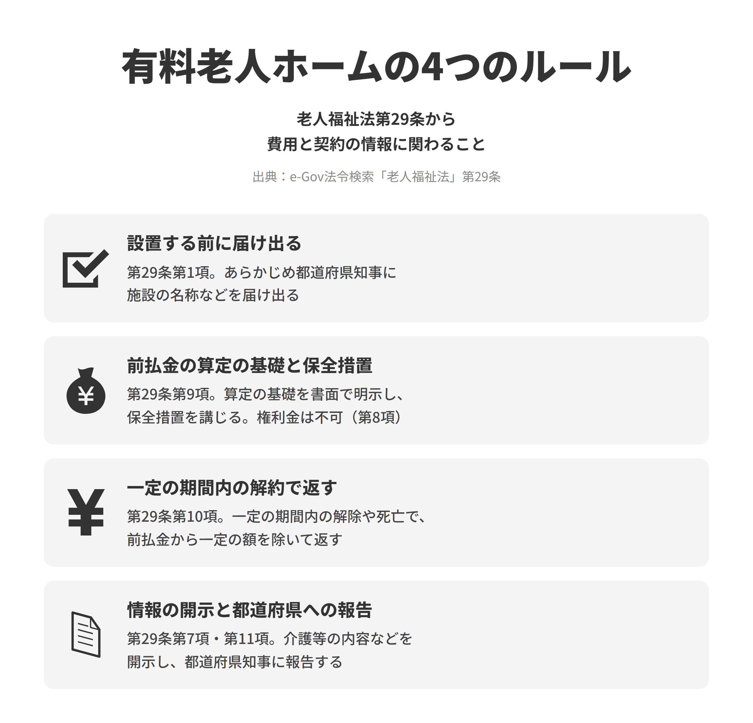 老人福祉法第29条にもとづく、有料老人ホームの4つのルールを並べた図。設置する前に届け出るでは、第29条第1項により、有料老人ホームを設置しようとする者は、あらかじめ都道府県知事に施設の名称などを届け出る。前払金の算定の基礎と保全措置では、第29条第9項により、家賃などを前払金として一括して受け取る場合は算定の基礎を書面で明示し、返還に備えて保全措置を講じ、第8項により権利金などは受け取れない。一定の期間内の解約で返すでは、第29条第10項により、入居から厚生労働省令で定める一定の期間内の契約の解除や入居者の死亡の場合に、前払金から一定の額を除いて返す契約を結ぶ。情報の開示と都道府県への報告では、第29条第7項・第11項・第12項により、介護等の内容などの情報を入居する人や入居しようとする人に開示し、有料老人ホーム情報を都道府県知事に報告し、都道府県知事が公表する。