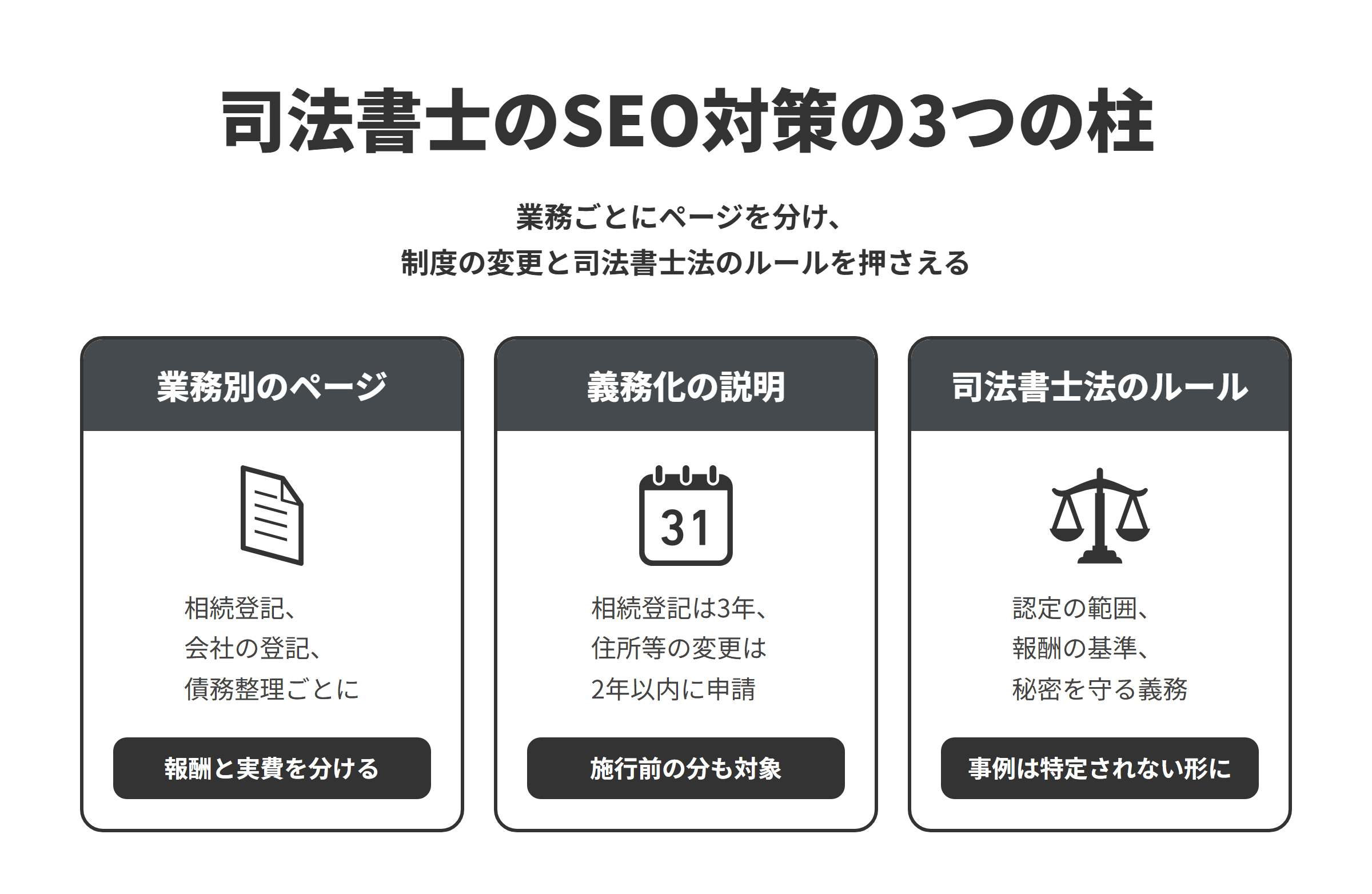 司法書士のSEO対策の3つの柱を並べた図。業務別のページでは、相続登記、会社・法人の登記、債務整理、遺言・相続放棄・家族信託ごとにページを作り、報酬と登録免許税などの実費を分けて載せる。義務化の説明では、相続登記は取得を知った日から3年以内、住所・氏名の変更登記は変更日から2年以内に申請する義務があり、施行日より前の相続や変更も対象になることを伝える。司法書士法のルールでは、簡裁訴訟代理等関係業務は認定を受けた司法書士の業務として書き、報酬の基準を依頼の前に示し、秘密を守る義務を踏まえて解決事例は個人が特定されない形で載せる。
