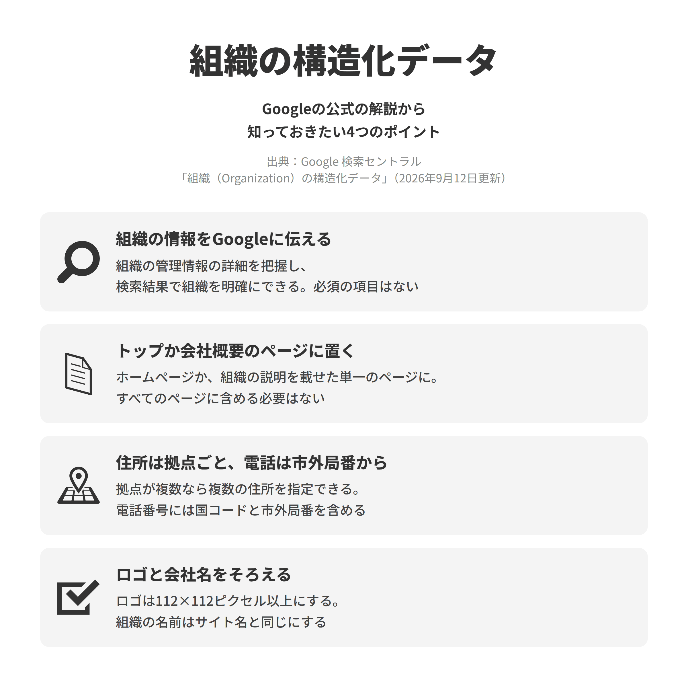 Google 検索セントラルの組織（Organization）の構造化データのページにもとづく、知っておきたい4つのポイントを並べた図。組織の情報をGoogleに伝えるでは、ホームページに組織の構造化データを追加すると、Googleが組織の管理情報の詳細を把握し、検索結果で組織を明確にできるようになり、必須プロパティはない。トップか会社概要のページに置くでは、ホームページか、組織の説明を載せた単一のページに置き、すべてのページに含める必要はない。住所は拠点ごと、電話は市外局番からでは、拠点が複数ある場合は複数の住所を指定でき、電話番号には国コードと市外局番を含める。ロゴと会社名をそろえるでは、ロゴを112×112ピクセル以上にし、組織の名前はサイト名と同じにする。