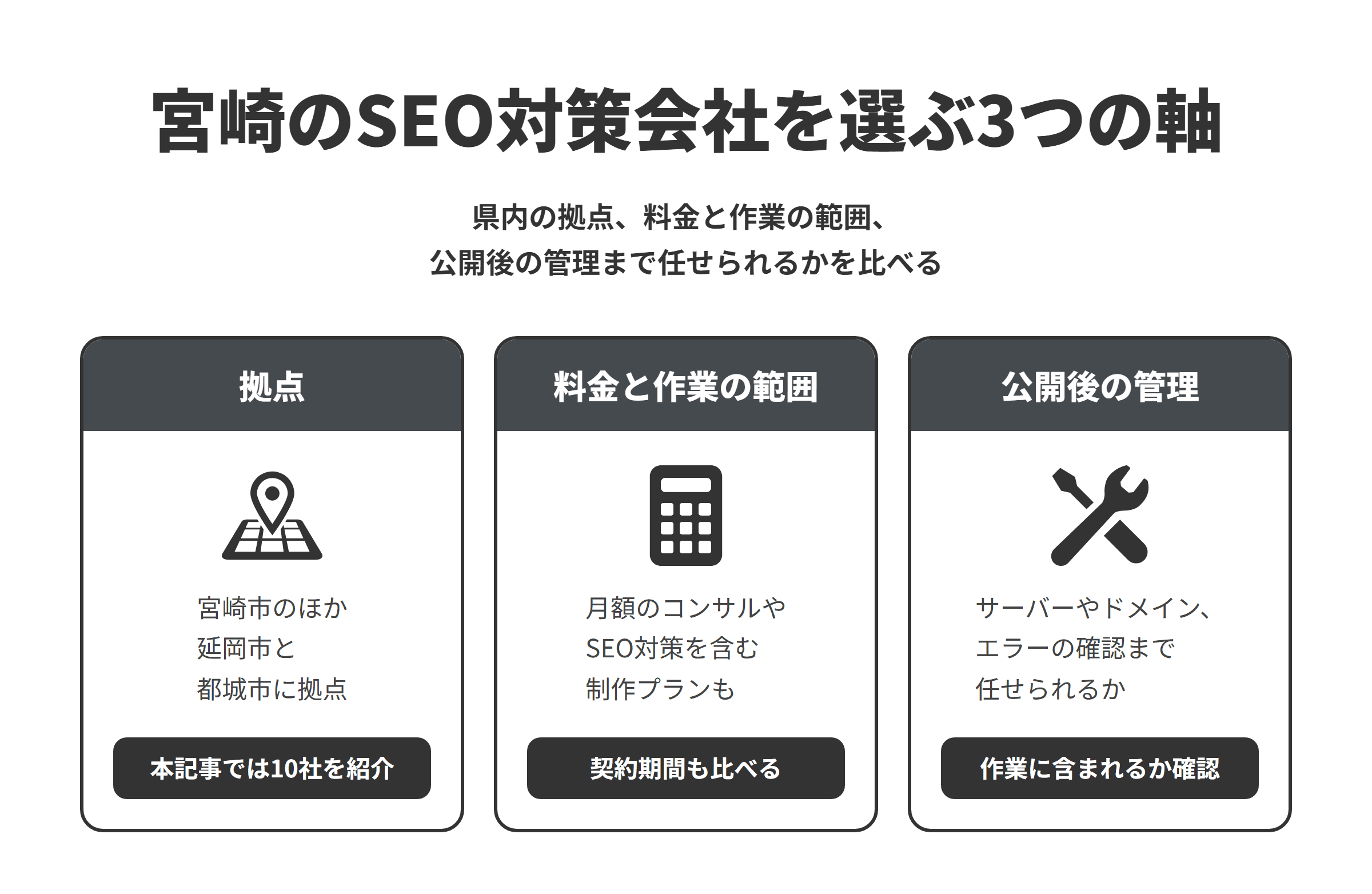 宮崎のSEO対策会社を選ぶ3つの軸を並べた図。拠点は、宮崎市のほか延岡市と都城市にあり、本記事では10社を紹介している。料金と作業の範囲は、SEOのコンサルティングを月額で請け負う会社や、制作のプランにSEO対策を含める会社もあるため、契約期間もあわせて比べる。公開後の管理は、サーバーやドメインの管理、エラーの確認が作業に含まれるのか、別の契約になるのかを確かめる。