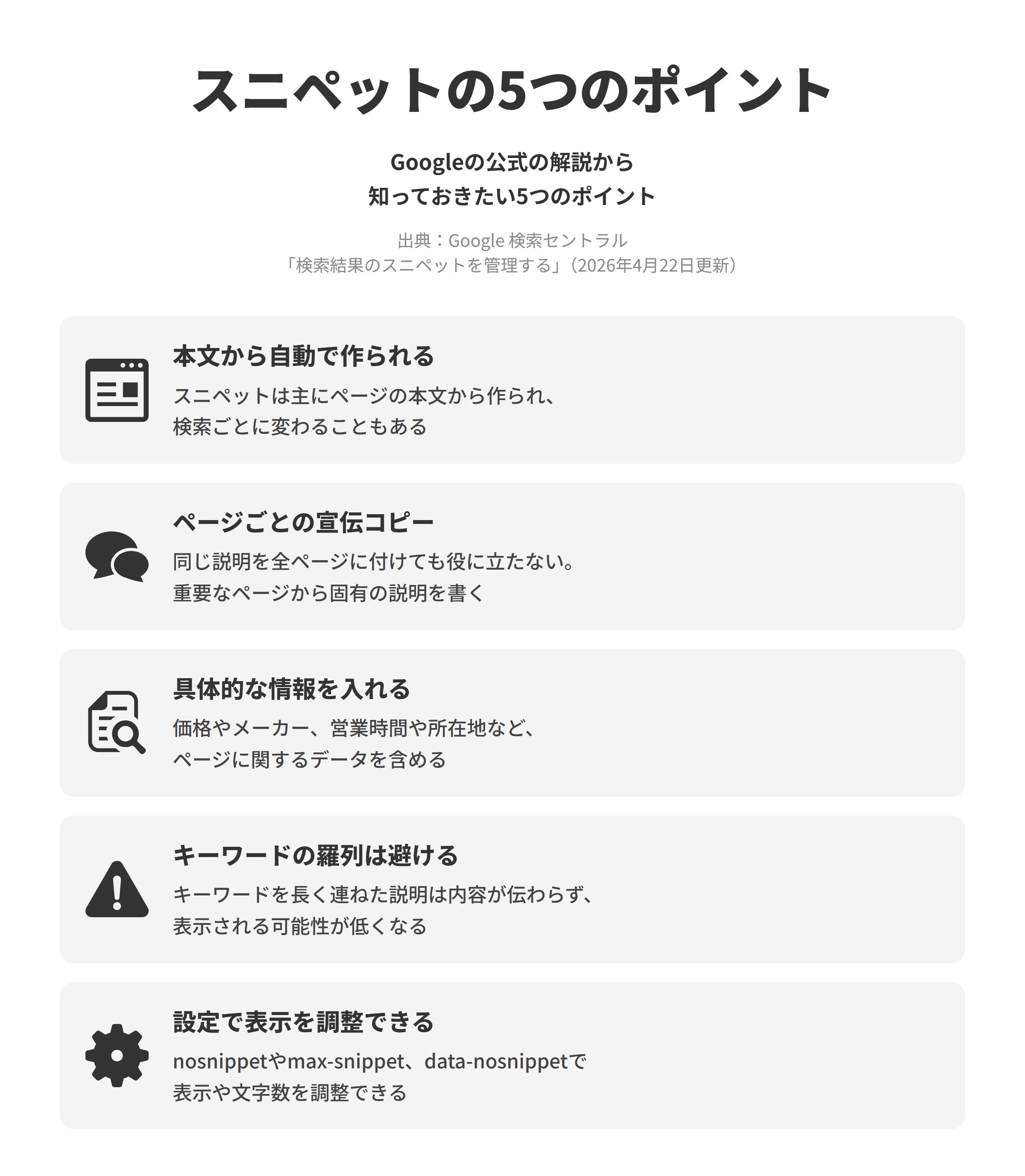 Google 検索セントラルの「検索結果のスニペットを管理する」にもとづく、検索結果の説明文を整える5つのポイントを並べた図。本文から自動で作られるでは、スニペットは主にページの本文から作られ、検索ごとに変わることもある。ページごとの宣伝コピーでは、同じ説明を全ページに付けても役に立たないため、重要なページから固有の説明を書く。具体的な情報を入れるでは、価格やメーカー、営業時間や所在地など、ページに関するデータを含める。キーワードの羅列は避けるでは、キーワードを長く連ねた説明は内容が伝わらず、表示される可能性が低くなる。設定で表示を調整できるでは、nosnippetやmax-snippet、data-nosnippetで表示や文字数を調整できる。