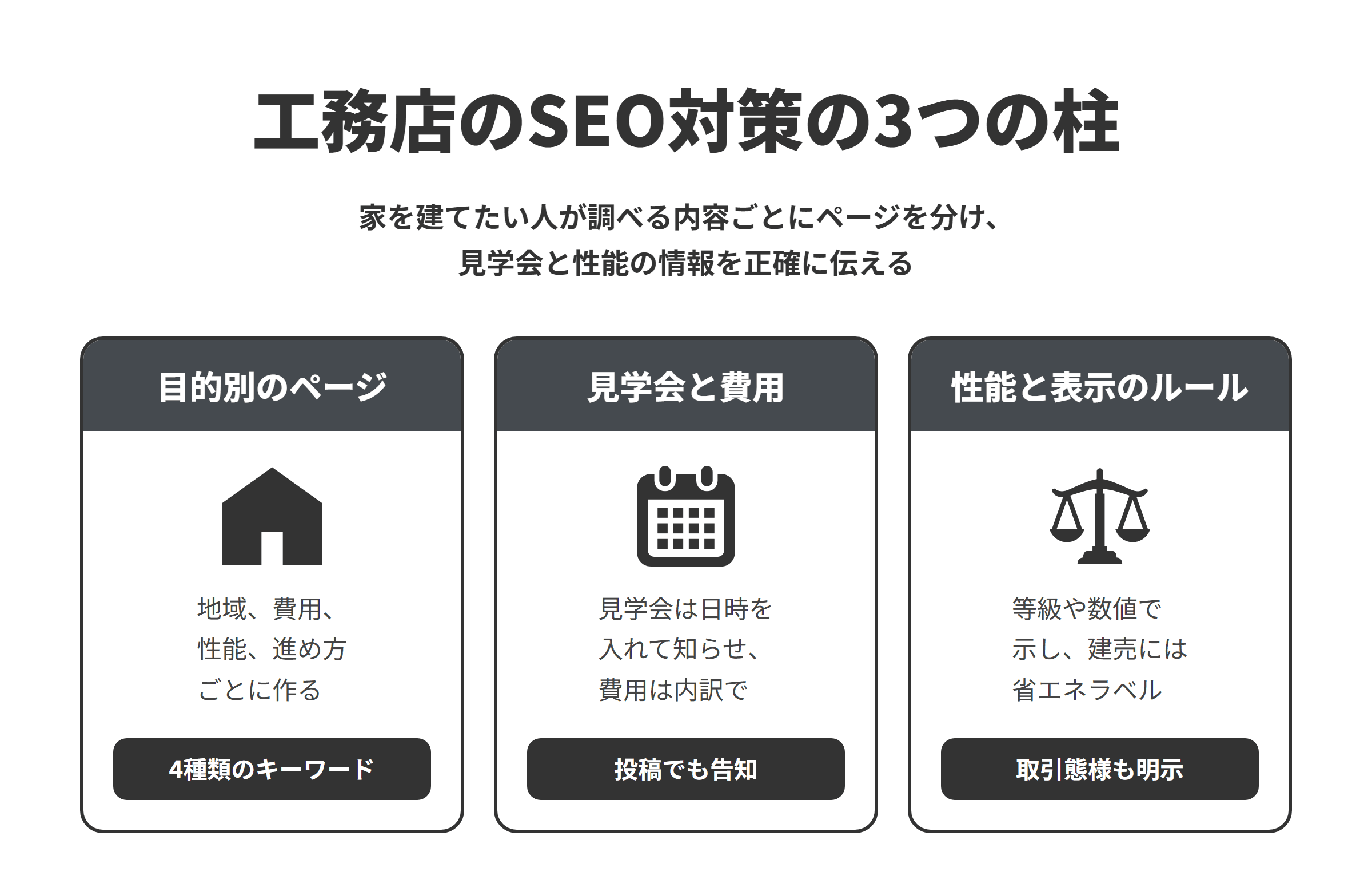 工務店のSEO対策の3つの柱を並べた図。目的別のページでは、地域+注文住宅、費用・坪単価、住宅の性能、依頼先の選び方・進め方の4種類のキーワードごとにページを作る。見学会と費用では、見学会は日時を入れてホームページとビジネスプロフィールの投稿で知らせ、費用は本体工事費とそれ以外の費用の内訳で示す。性能と表示のルールでは、省エネ性能を等級や数値で示し、建売住宅には省エネ性能ラベルを載せ、土地の広告には取引態様を明示する。