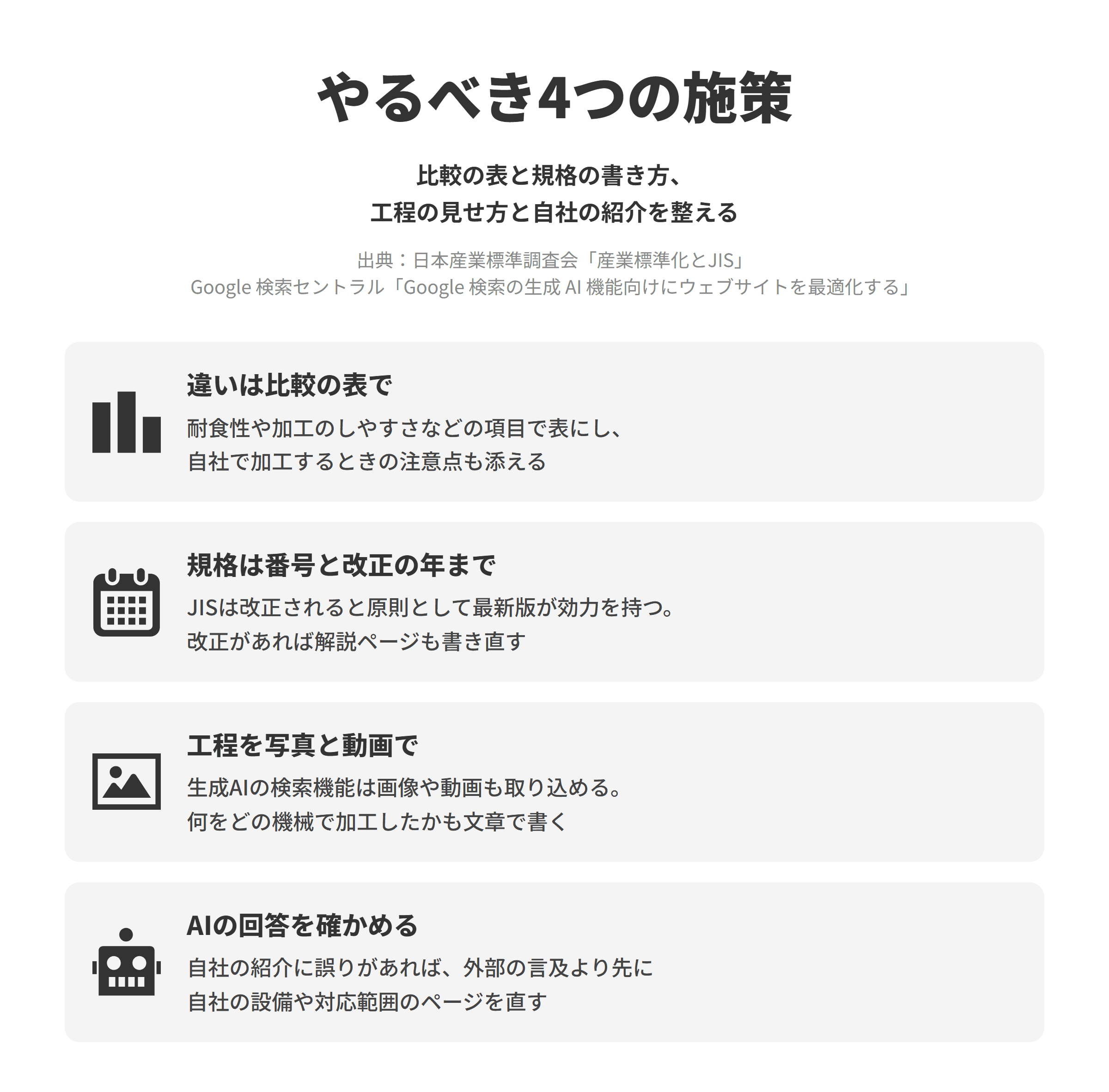 製造業のLLMO対策でやるべき4つの施策を並べた図。違いは比較の表ででは、耐食性、加工のしやすさ、価格の目安、向いている用途などの項目で表にし、自社で加工するときの注意点も添える。規格は番号と改正の年までは、JISは改正が行われると原則として最新版が効力を持つため、番号と名称、最新の改正の年を書き、改正があれば解説ページも書き直す。工程を写真と動画ででは、生成AIの検索機能が関連する画像や動画を取り込めるため、加工前後の写真や工程の動画を置き、何をどの機械で加工したかを文章でも説明する。AIの回答を確かめるでは、自社の紹介に誤りがあれば、外部の言及を追いかけるより先に自社の設備や対応範囲のページを直す。