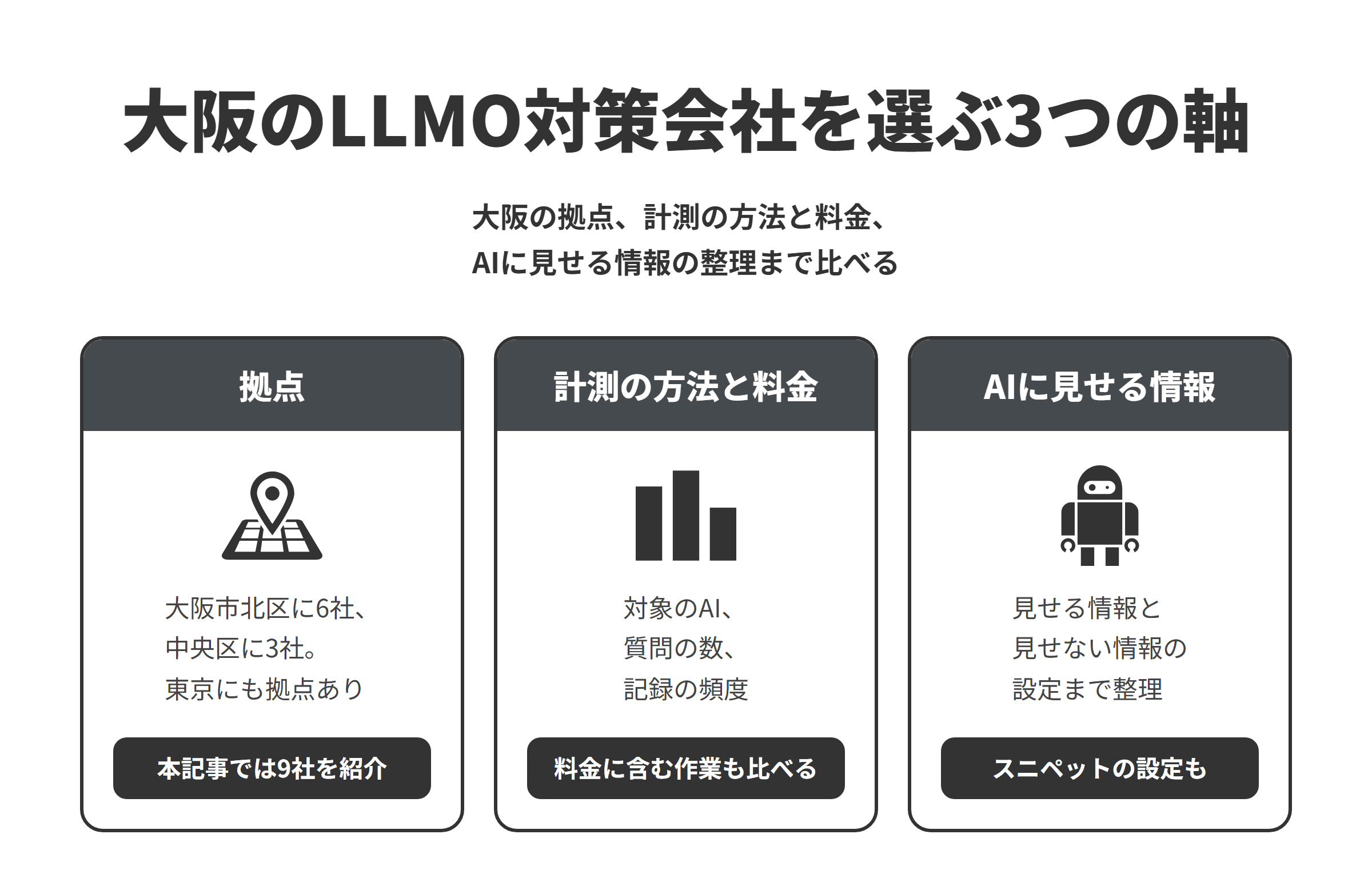 大阪のLLMO対策会社を選ぶ3つの軸を並べた図。拠点は、大阪市北区に6社、大阪市中央区に3社で、東京などにも拠点を持つ会社があり、本記事では9社を紹介している。計測の方法と料金は、対象のAI、質問の数、記録の頻度と、料金に含まれる作業をそろえて比べる。AIに見せる情報は、AIに伝えたい情報と使わせたくない情報を、スニペットの設定やGoogle-Extendedの方針まで含めて整理してくれるかを比べる。