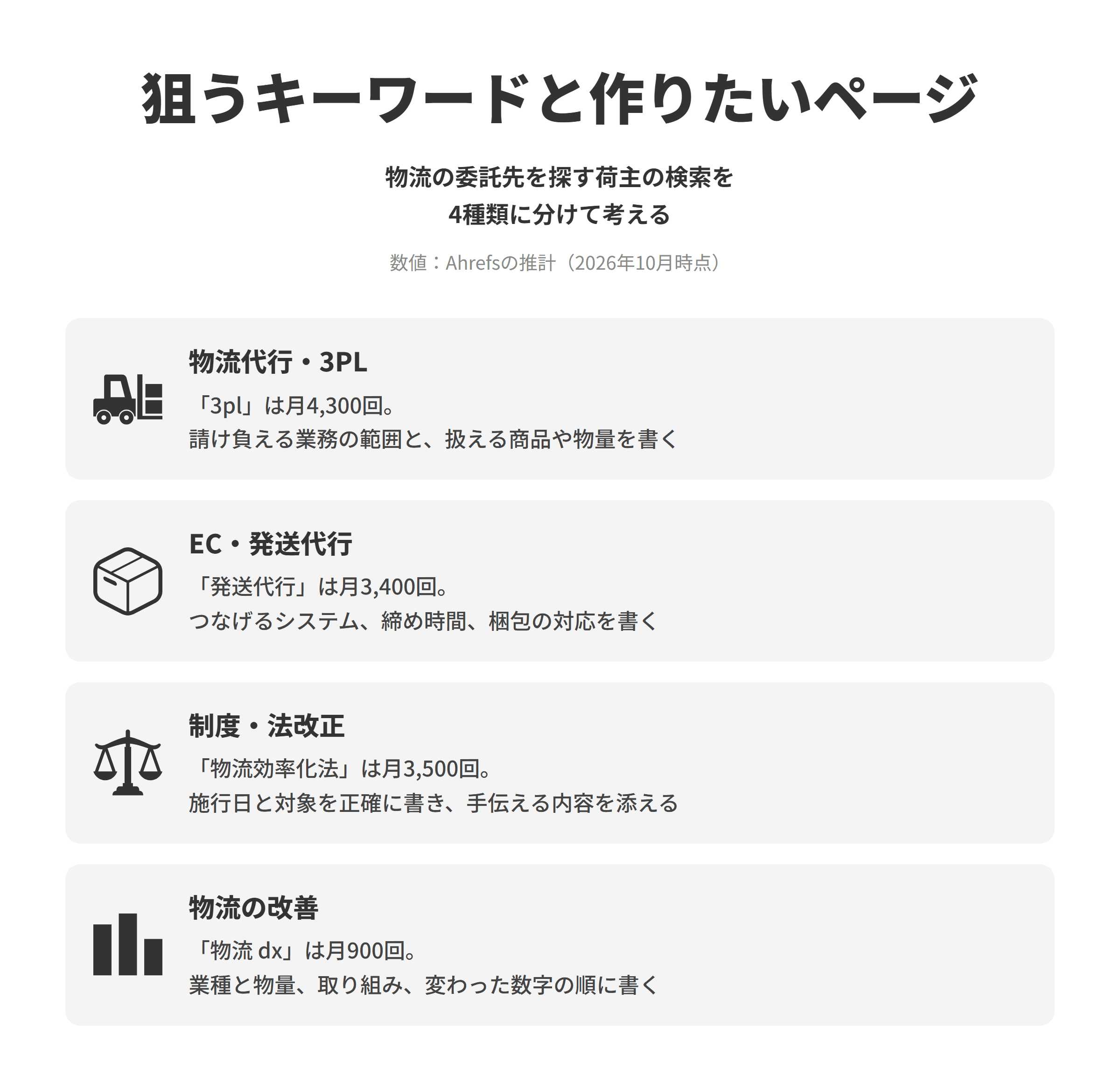 物流会社のSEO対策で狙うキーワードと作りたいページを並べた図。物流代行・3PLは、3plが推計で月4,300回検索されており、物流代行のページで請け負える業務の範囲と扱える商品や物量の条件を書く。EC・発送代行は、発送代行が月3,400回検索されており、つなげられるカートやモールのシステム、出荷の締め時間、梱包の対応を書く。制度・法改正は、物流効率化法が月3,500回検索されており、施行日と対象を正確に書き、自社が荷主の対応をどう手伝えるかを添える。物流の改善は、物流 dxが月900回検索されており、改善の事例を荷主の業種と物量、取り組んだ内容、変わった数字の順に書く。